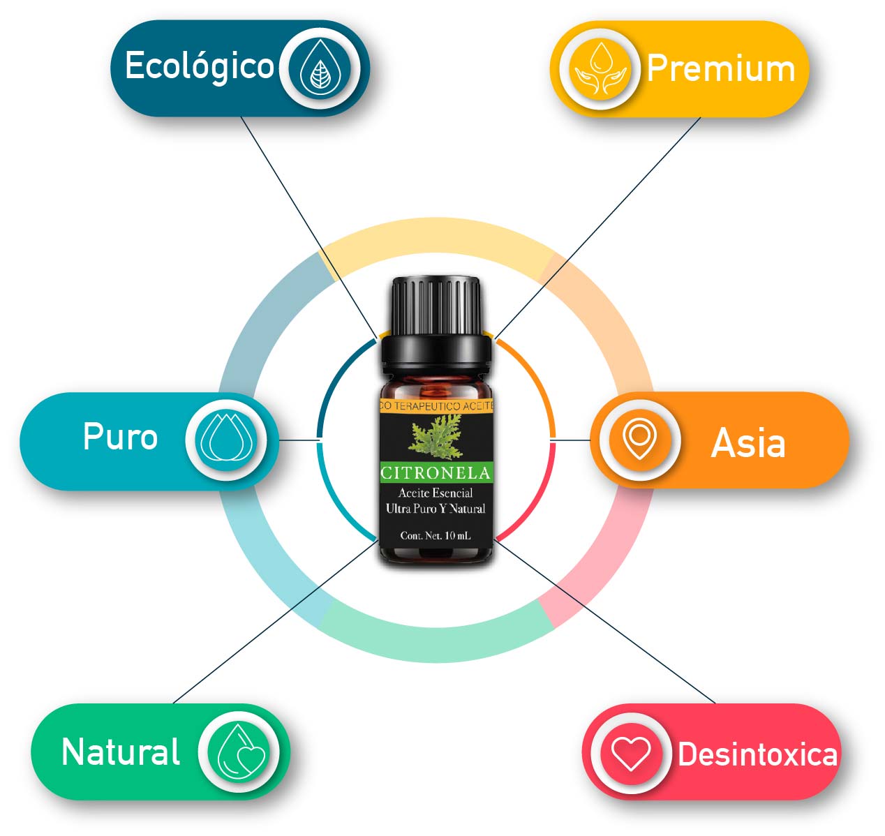 Aceite Esencial Citronela 100% Natural Y Puro Aromaterapia