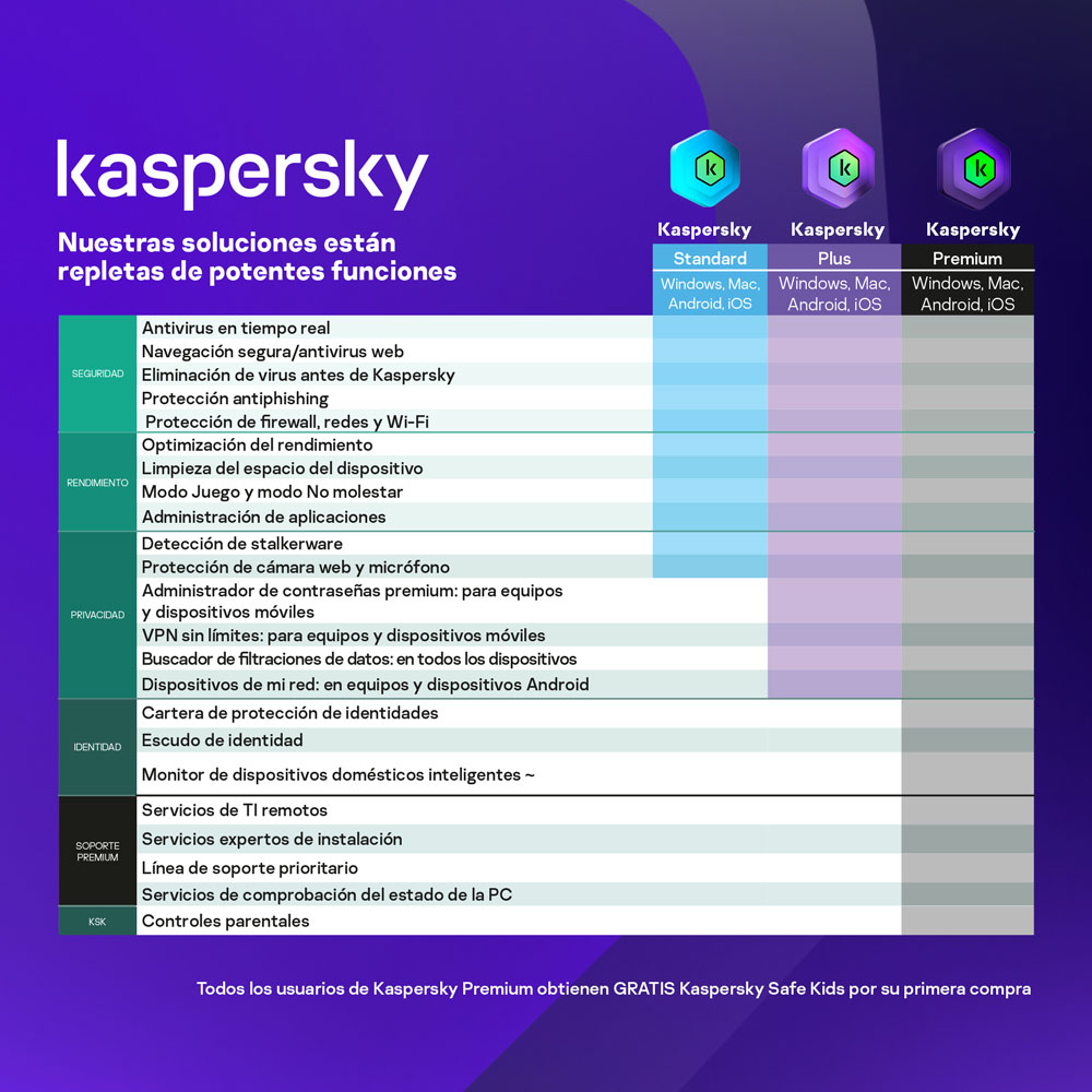 ESD Kaspersky Premium 5 Disp 3 Cuentas KPM 1 año