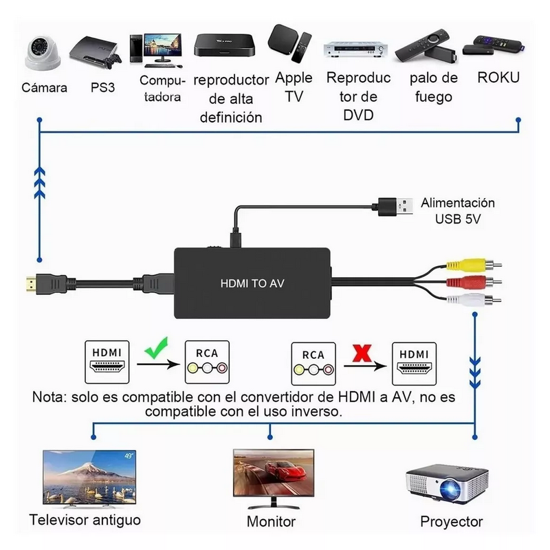 Convertidor de rca online a hdmi