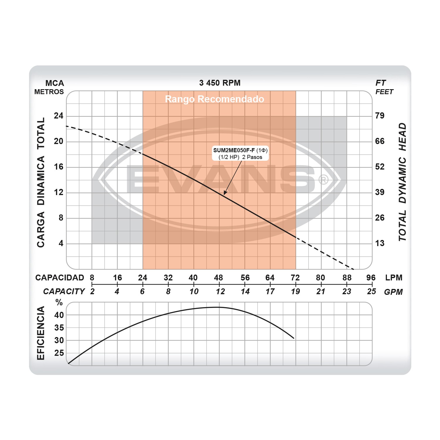 Bomba sumergible doméstica Evans 1/2Hp multietapas de cisterna 12GPM, monofásica 127V