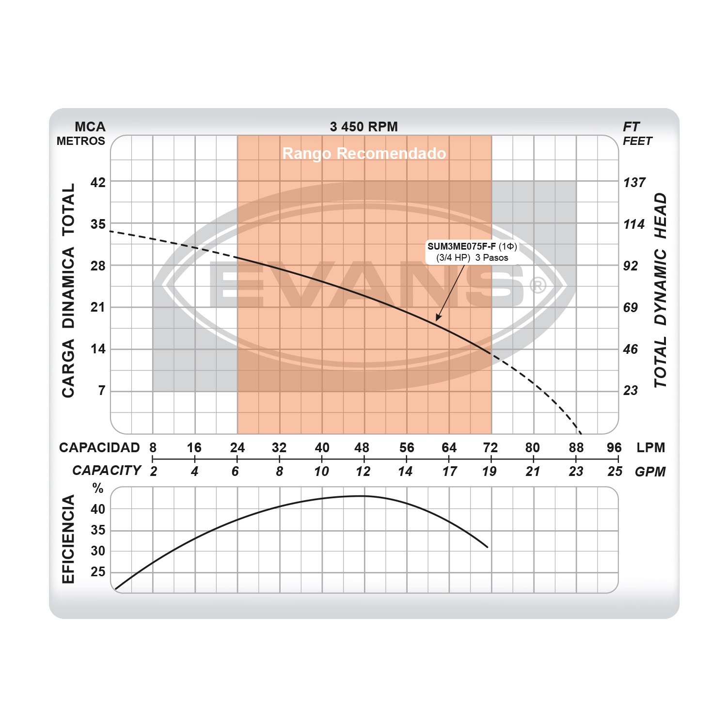 Bomba sumergible doméstica Evans 3/4Hp multietapas, con flotador presión 20-40 PSI, monofásica 127V