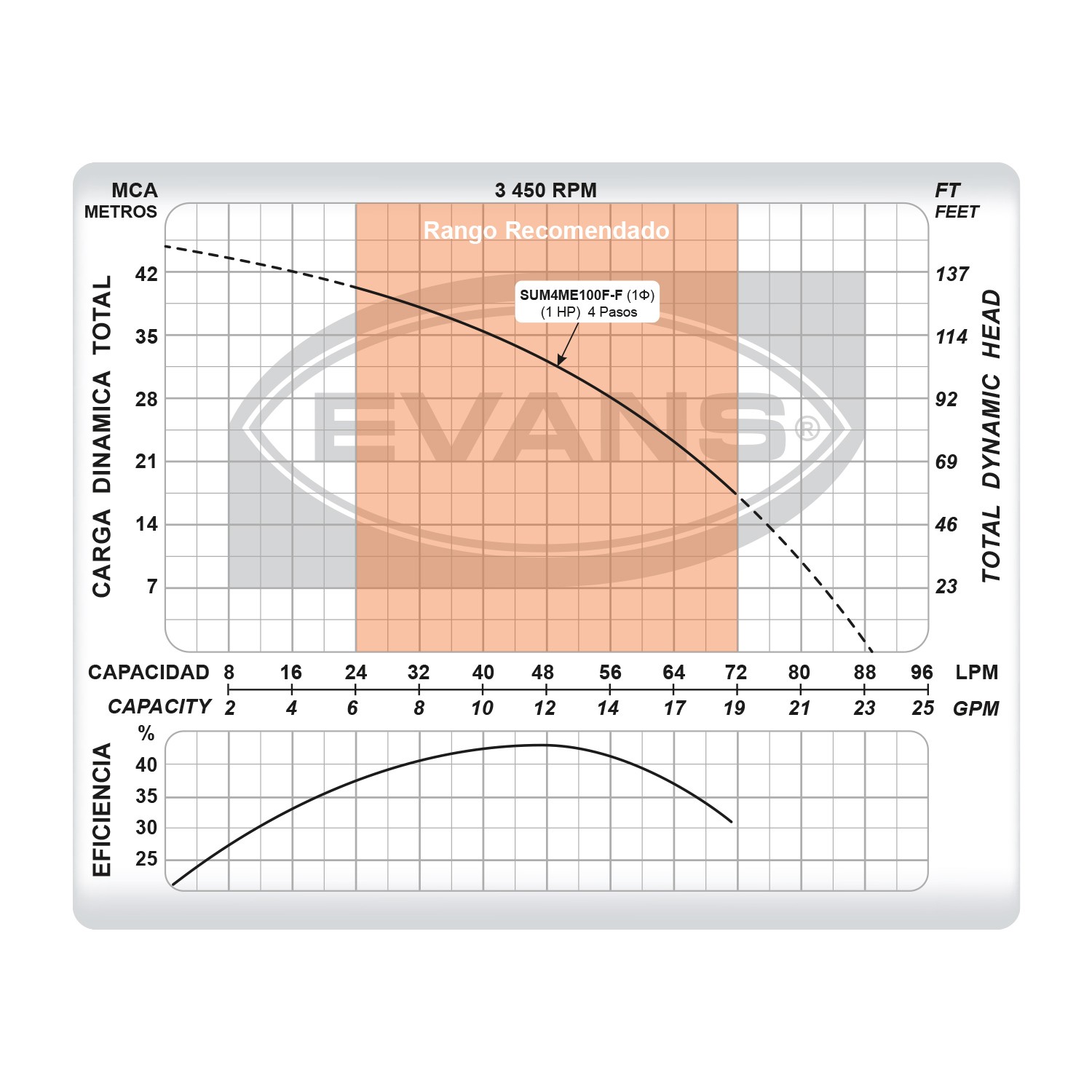 Bomba sumergible doméstica Evans 1Hp multietapas, con flotador puede trabajar a una presión 30-50 PSI, monofásica 127V 
