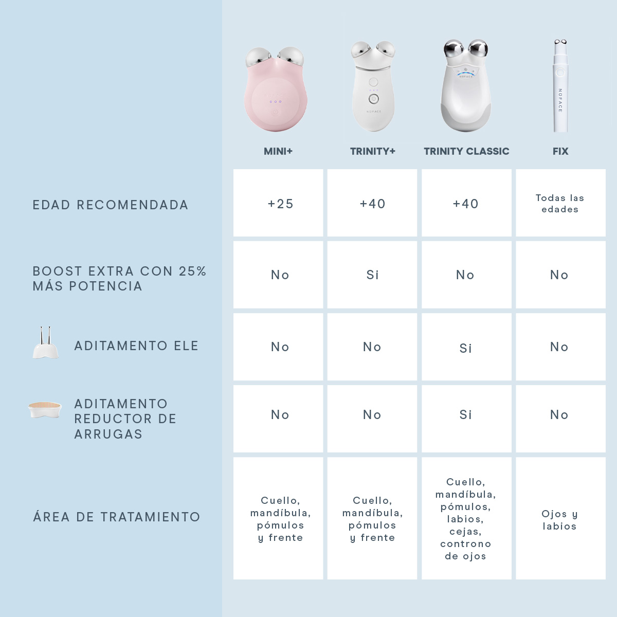 Dispositivo de Microcorriente NuFACE MINI+® Sandy Rose 