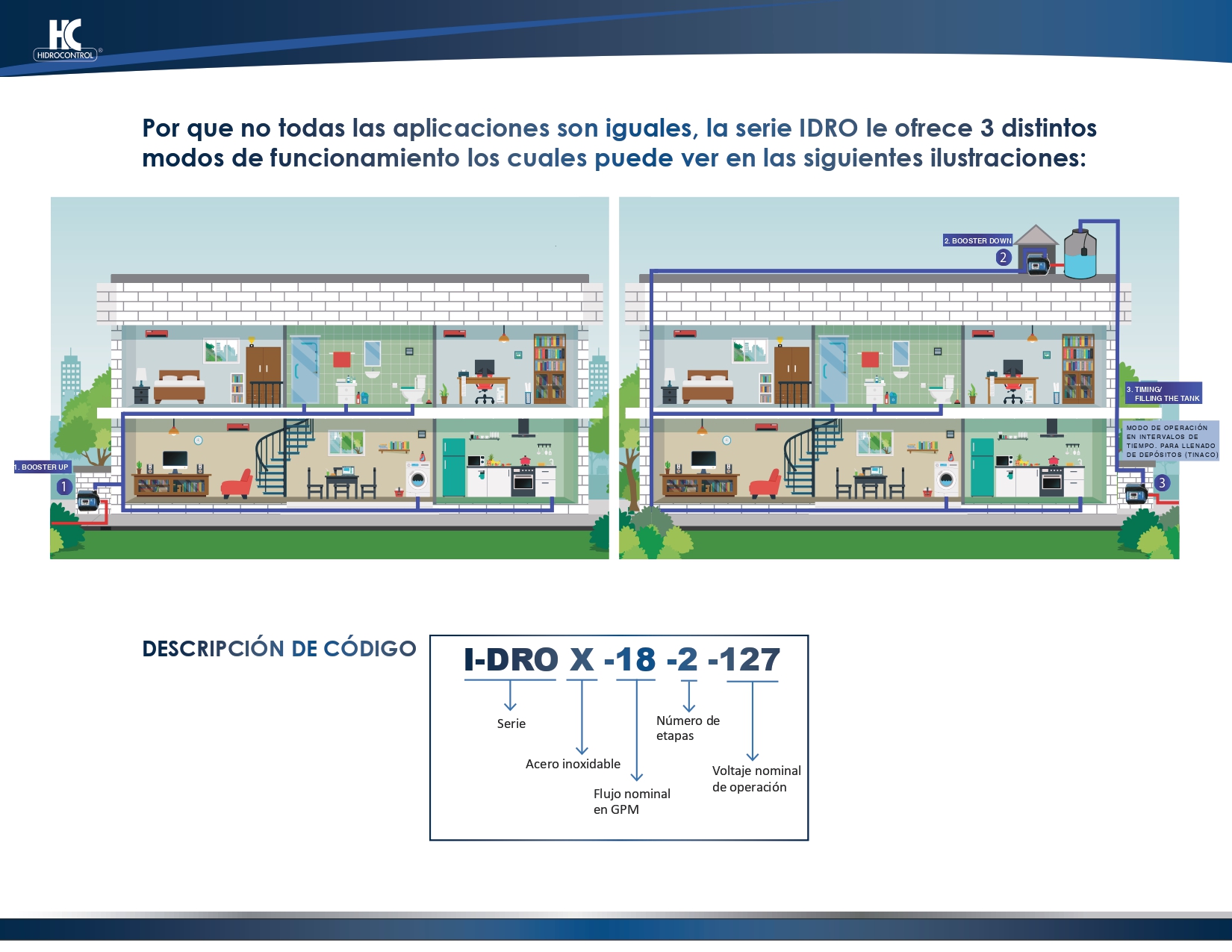 Sistema de Presurización Inteligente HIDROCONTROL 1.47 HP, 1 F , 127 Volts (I-DRO-25-1-127)