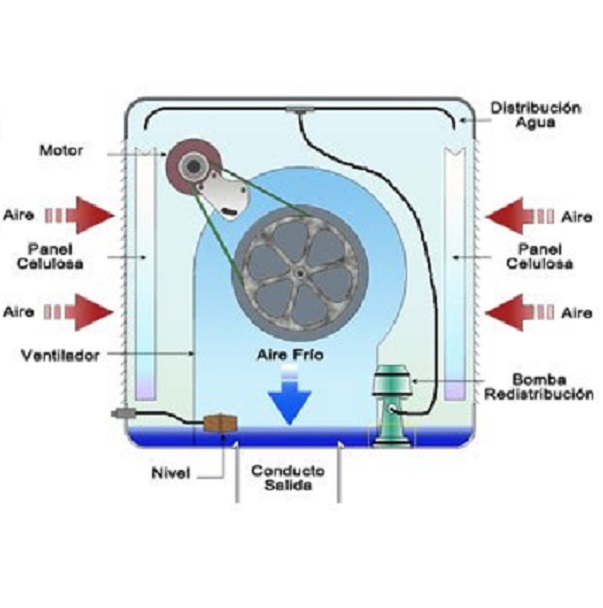Bomba Aire Cooler Enfriador Evaporativo 5000-7000 50w Vianti