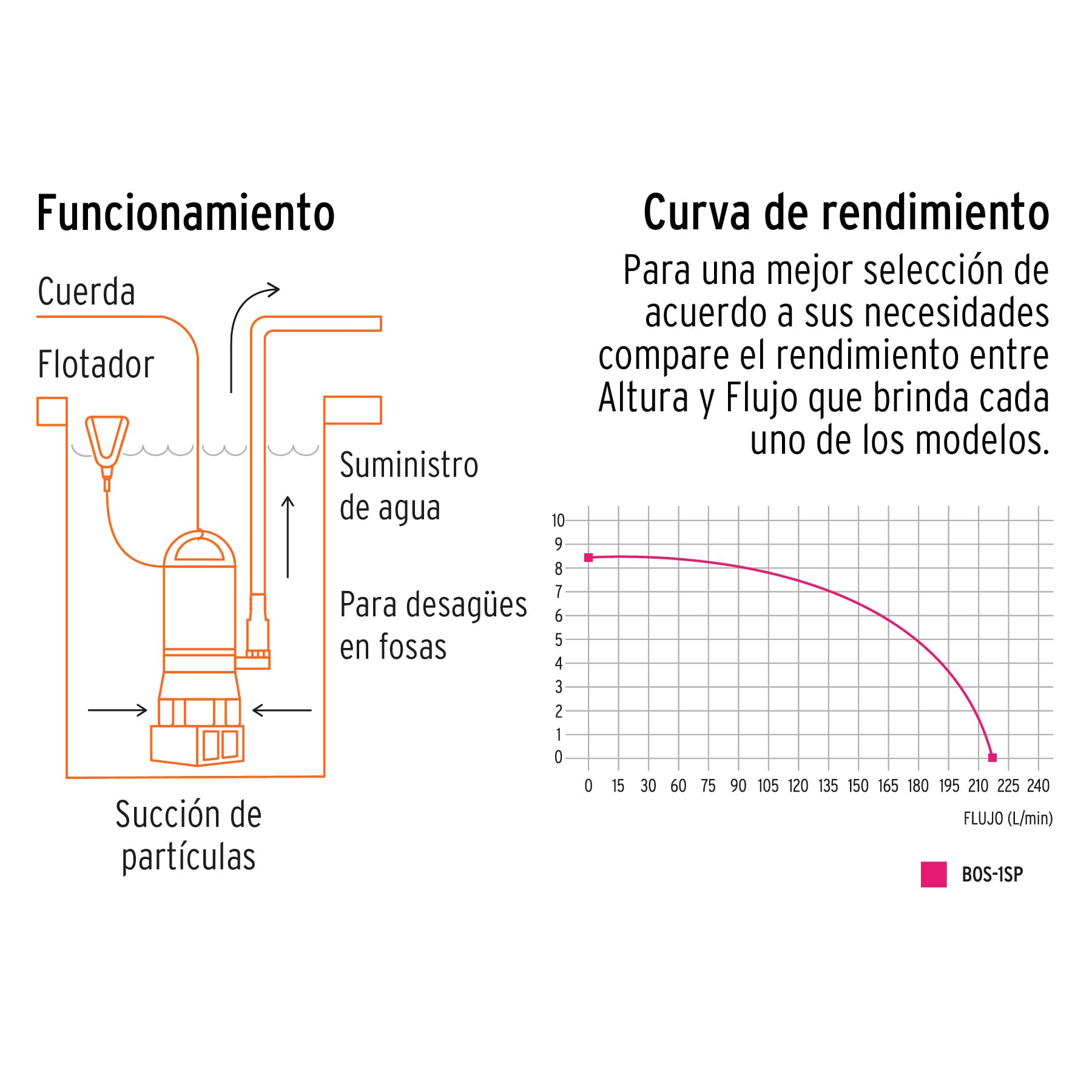BOMBA SUMERGIBLE PLÁSTICA PARA AGUA SUCIA 1 HP, TRUPER