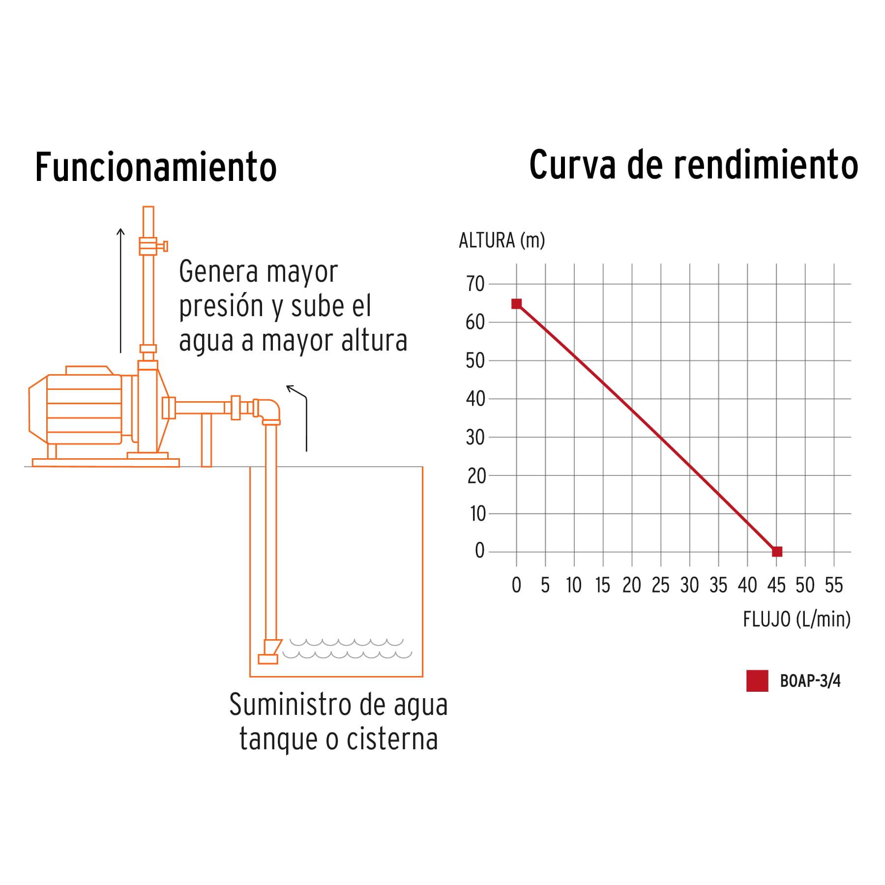 BOMBA PERIFÉRICA 3/4 HP, TRUPER EXPERT