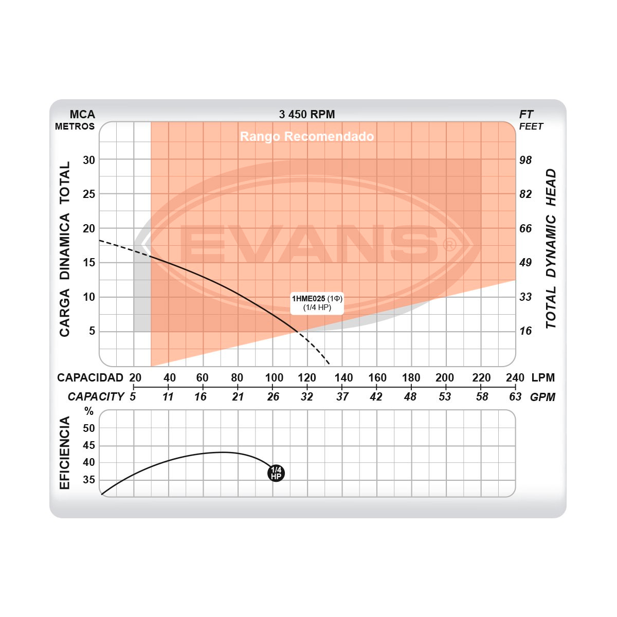 Bomba Centrifuga 1/4 Hp 1X1 690W Altura 17.6M Evans 1Hme025