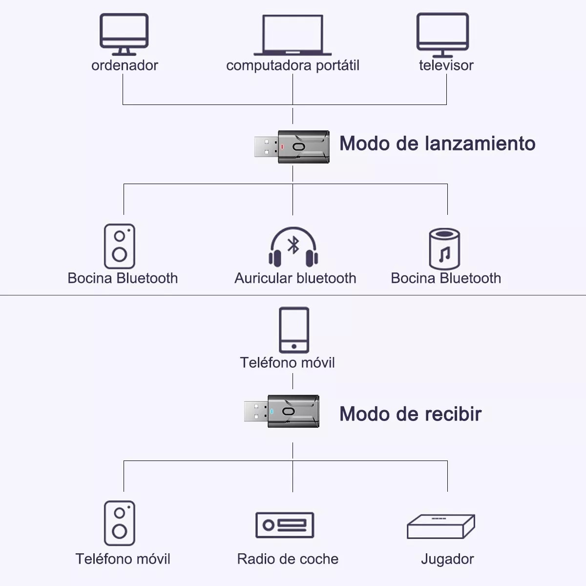 Adaptador Bluetooth 5.0 Usb 2 En 1 Para Pc/tv/auto/hogar