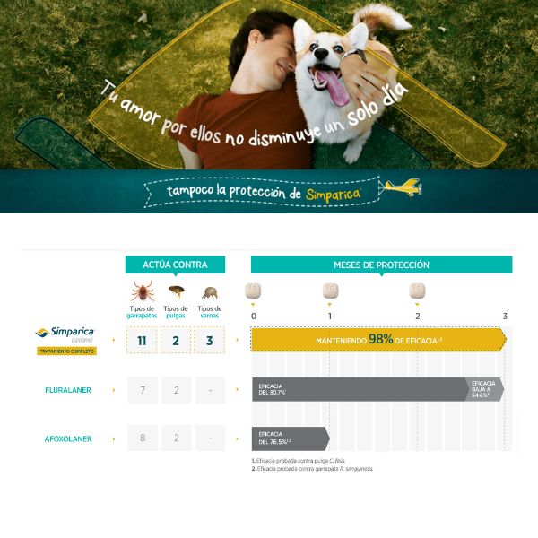 Simparica Perros De 10 a 20 Kg, 1 tableta. Pulgas, Sarna Y garrapatas