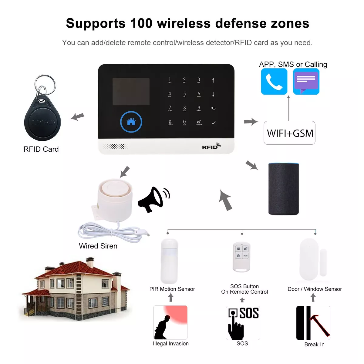 Alarma P/sistema De Seguridad Inalámbrico 433mhz Wifi + Gsm