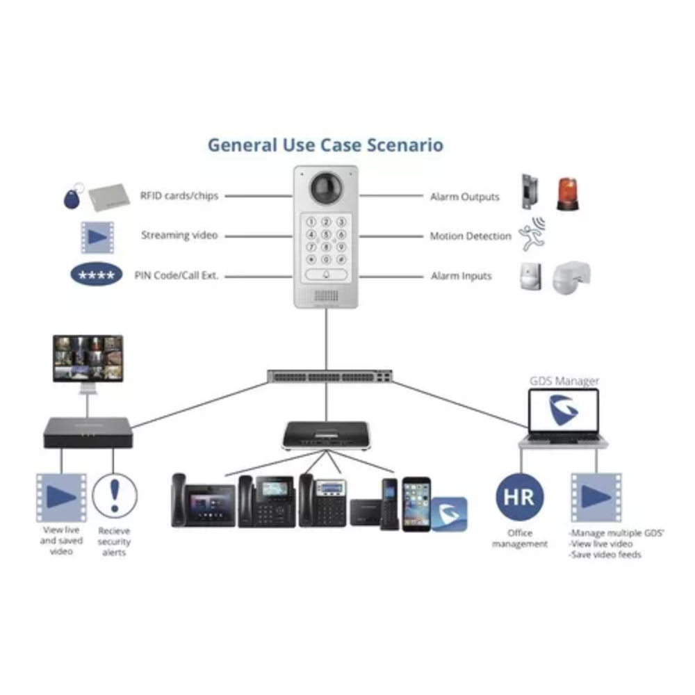 Videoportero Ip Fisheye Antivandálico Grandstream Gds-3710