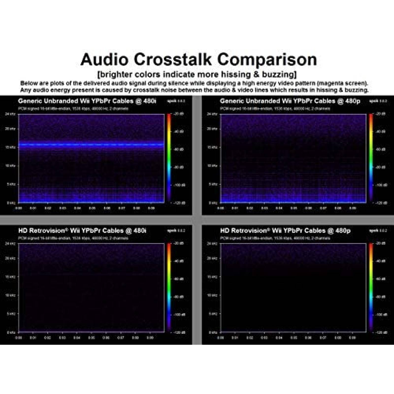 Cable de Televisión HD Retrovision HD Wii/Wii U -Negro
