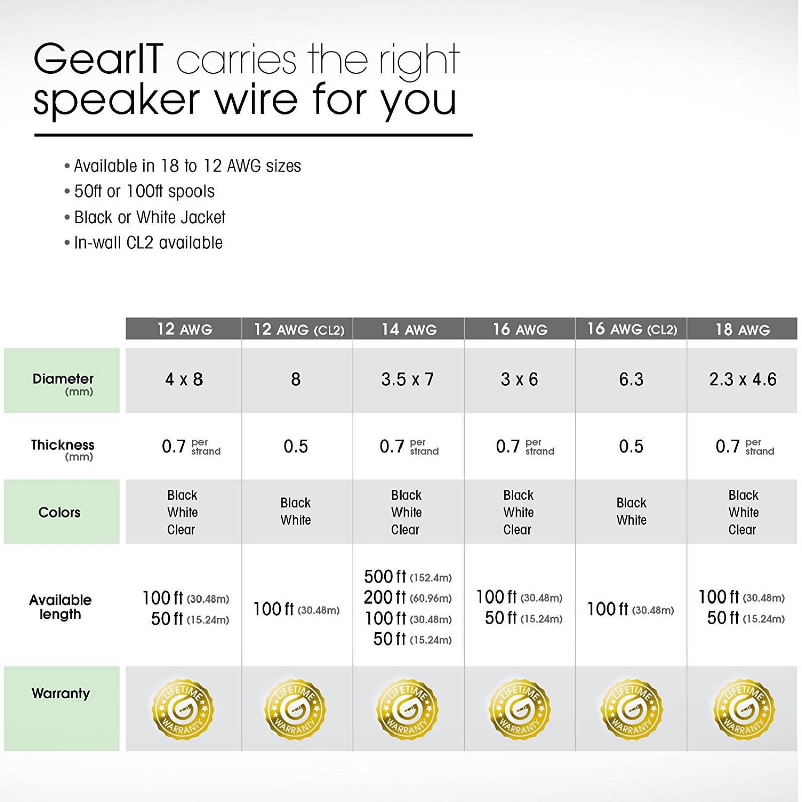 12AWG altavoz cable GearIT Pro serie 12 AWG calibre  -Blanco