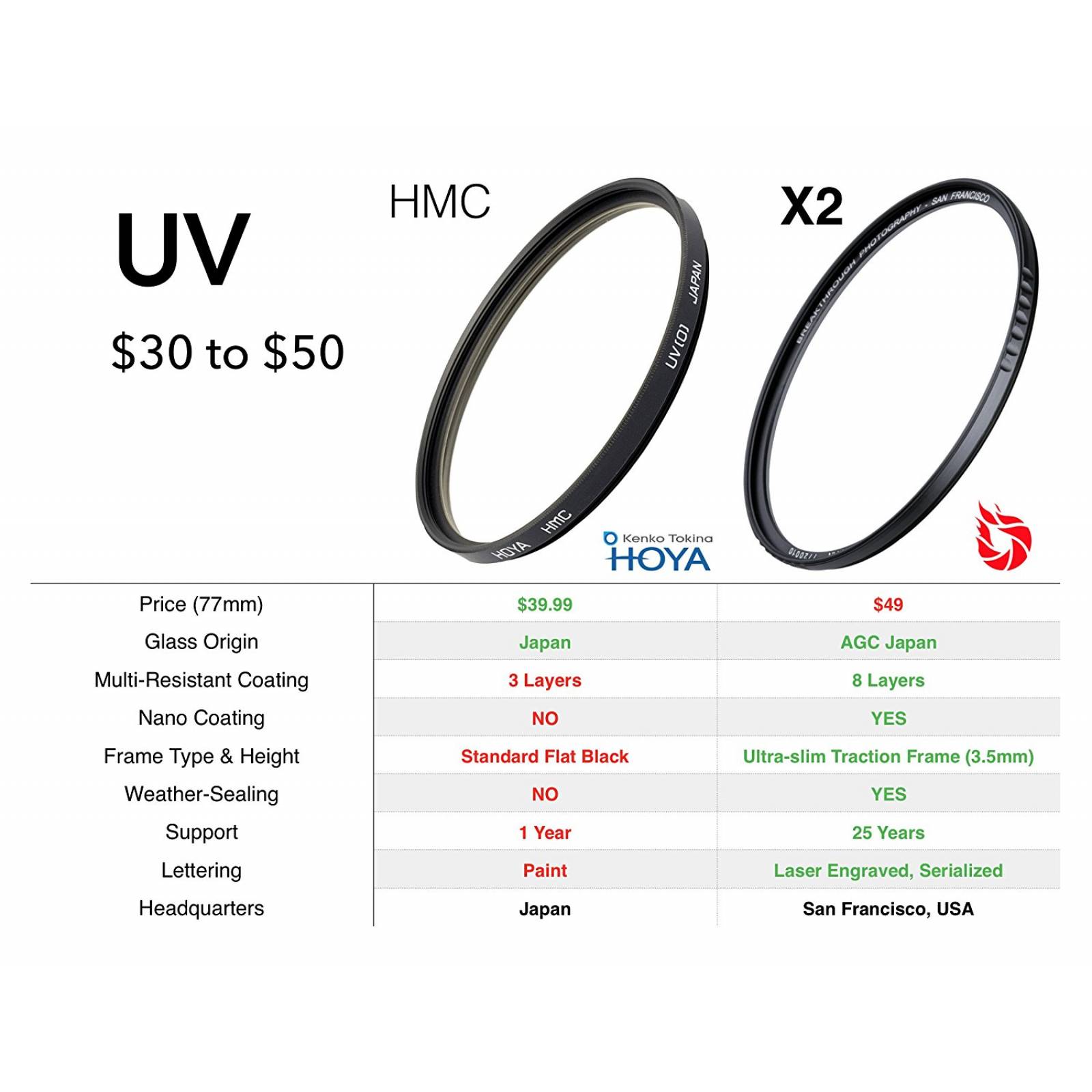 Filtro Cámara Breakthrough Photography X2 Uv 82mm Mrc8