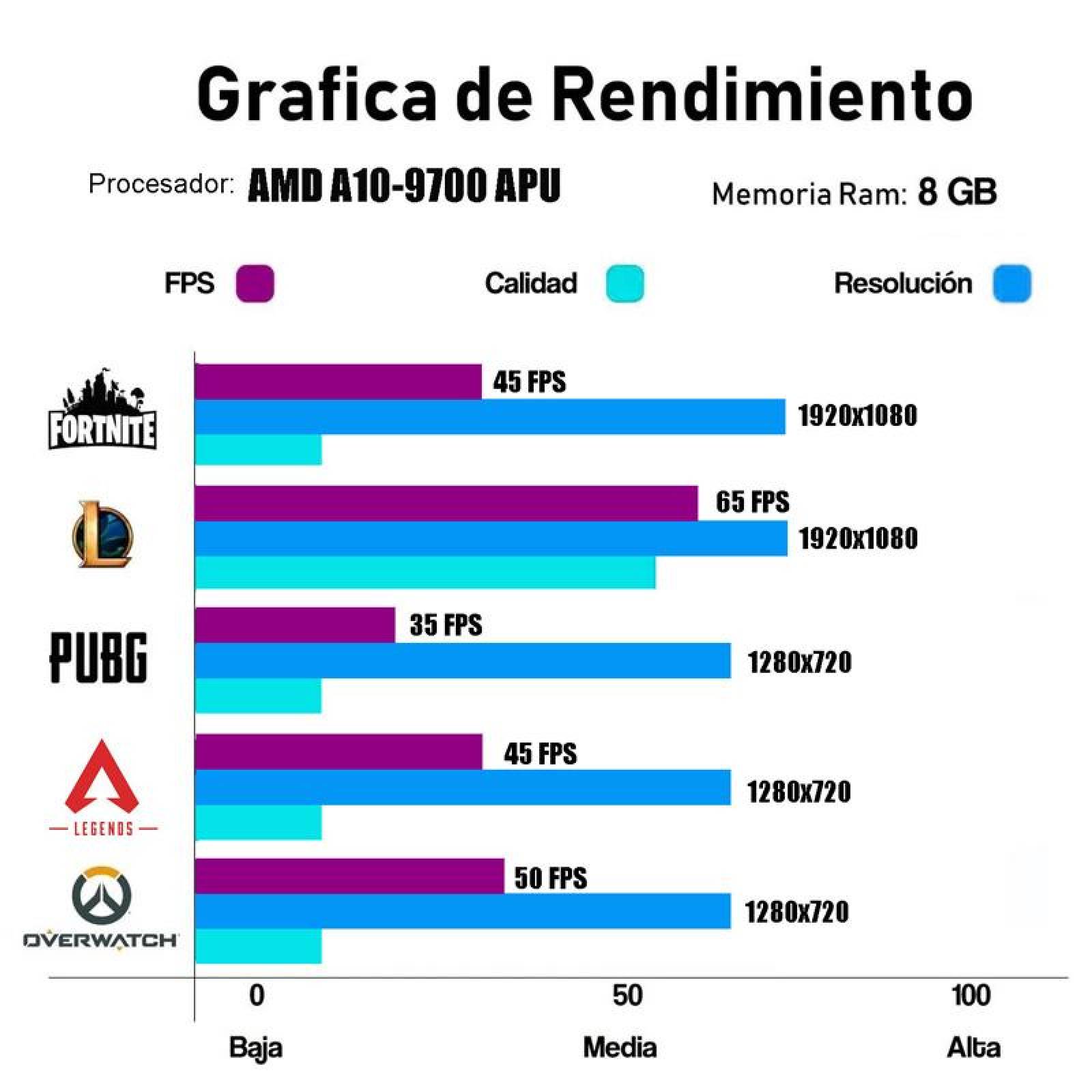 Pc Gamer Xtreme Amd A10 9700 Ram 8Gb Disco 1tb Graficos Radeon R7 