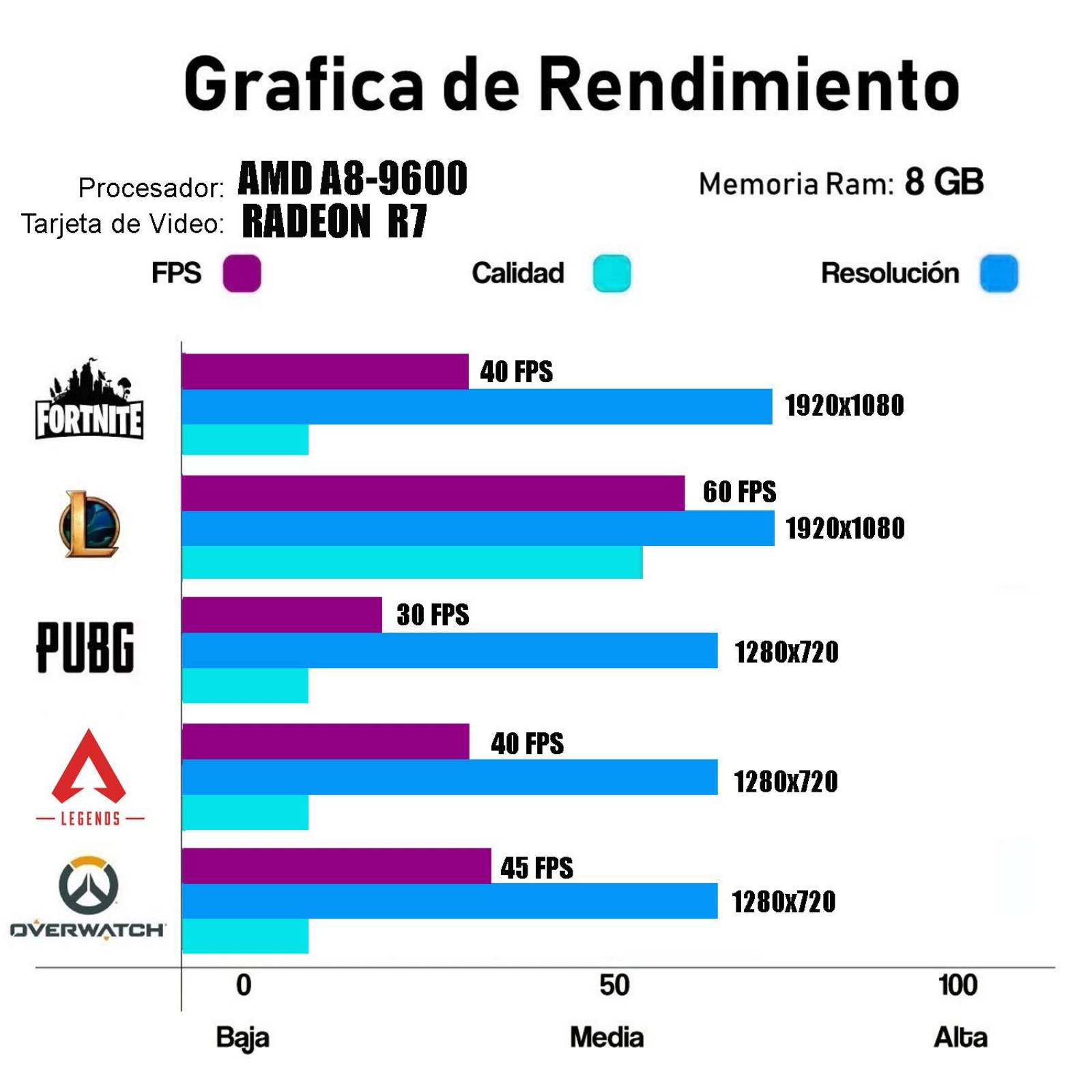 Pc Gamer Xtreme Amd A8 9600 Ram 8Gb Disco 1TB Graficos Radeon R7 Monitor Led 27 Kit