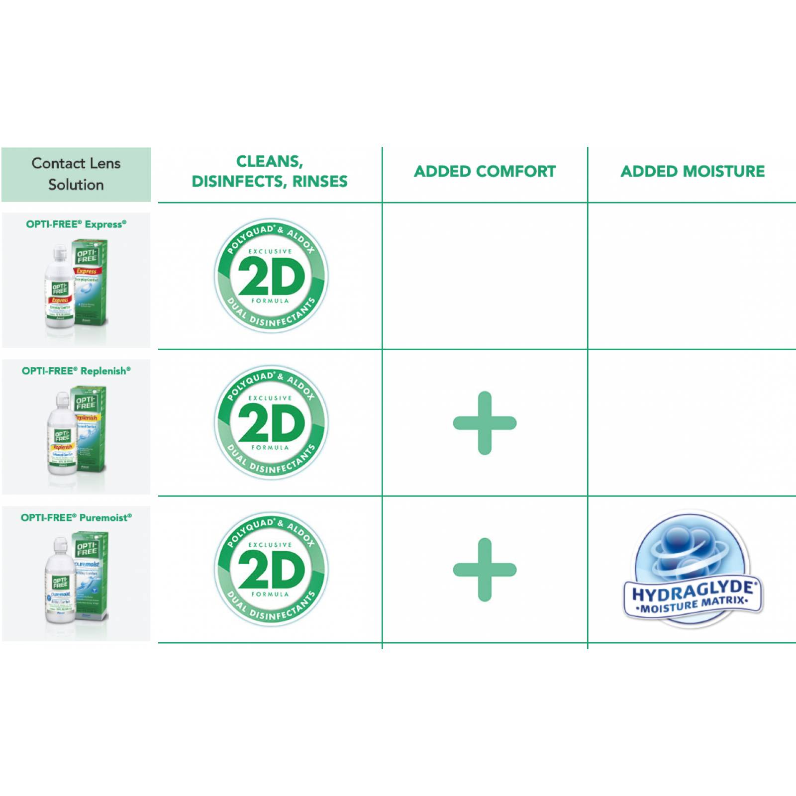 Opti-Free Puremoist - 300 ml Solución Multipropósito