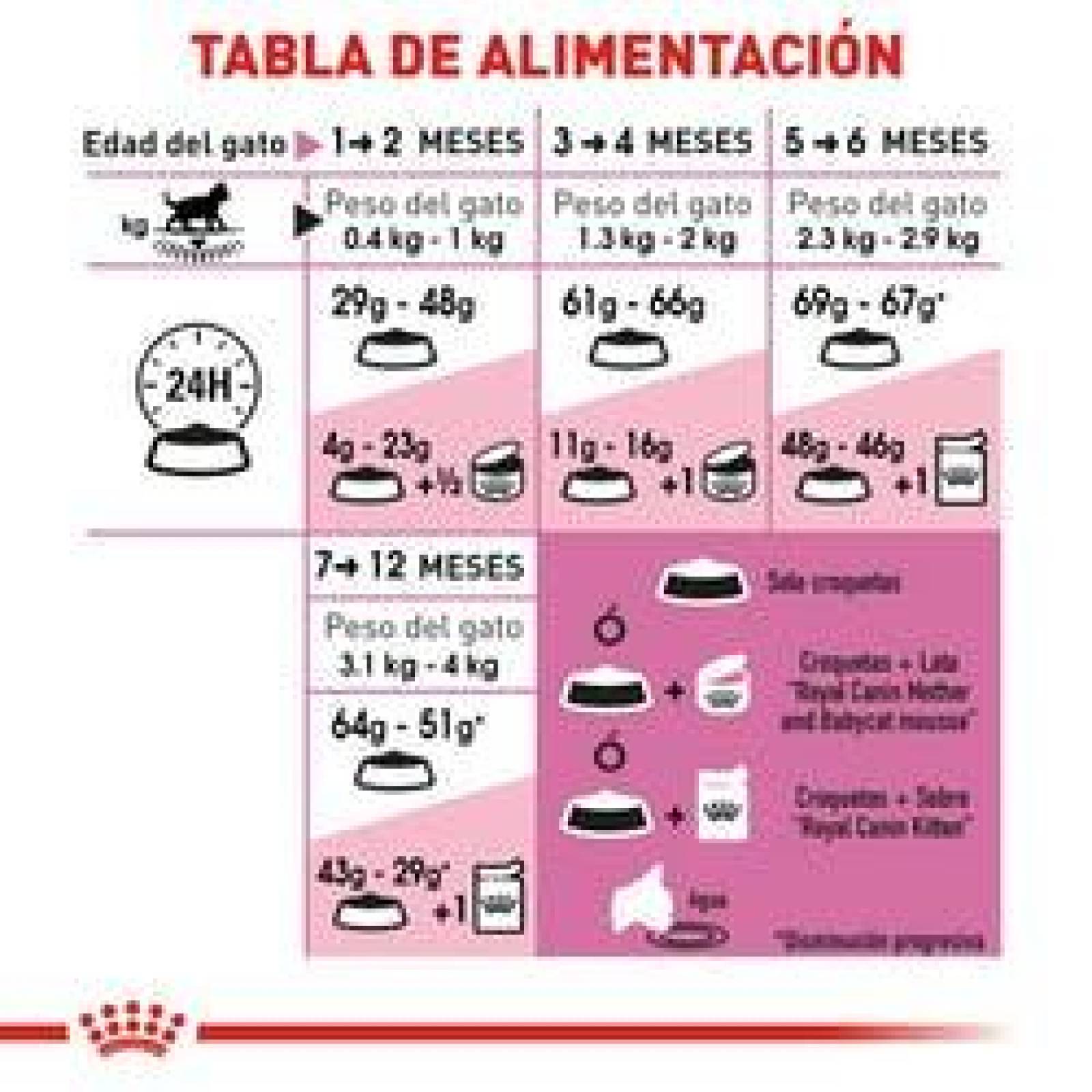 Alimento para gato Royal Canin Kitten 1.5Kg 