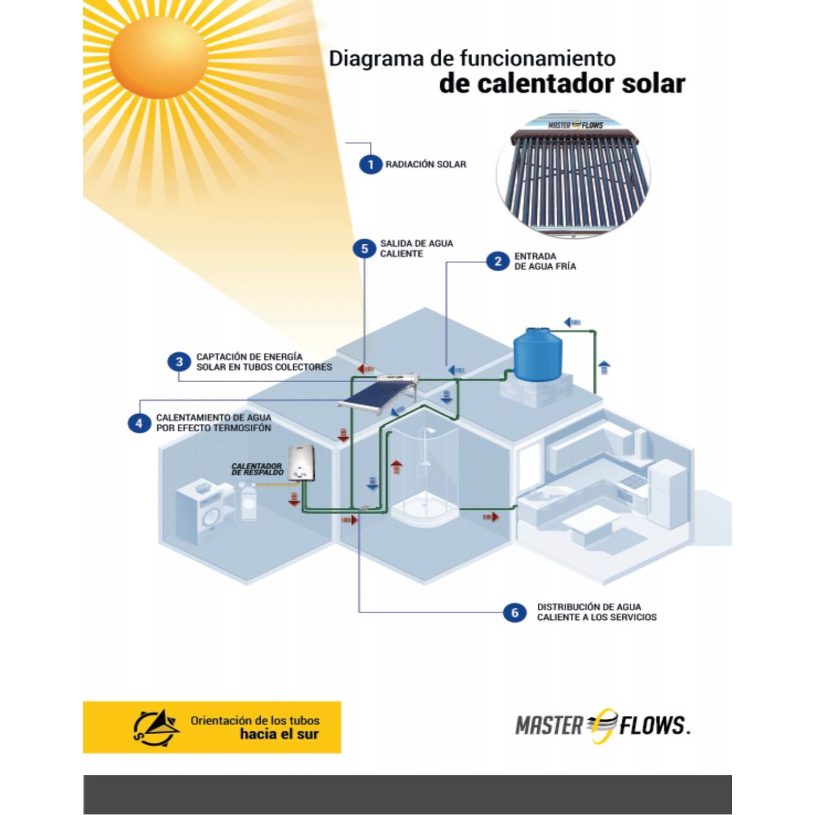 Calentador Solar MasterFlows 10 Tubos 130 Litros Baja Presión CALSOL-10