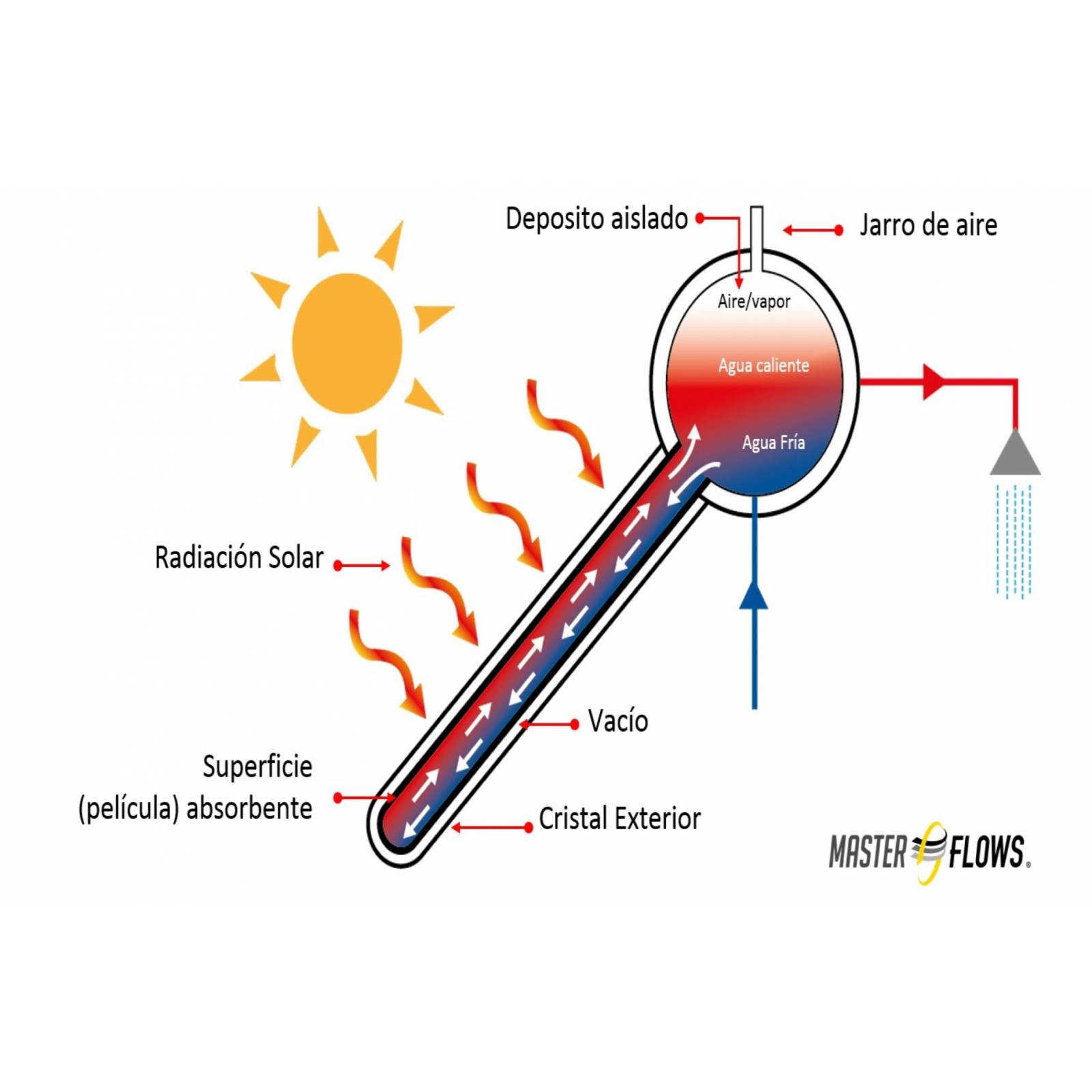 Calentador Solar MasterFlows 12 Tubos 150 Litros Baja Presión CALSOL-12