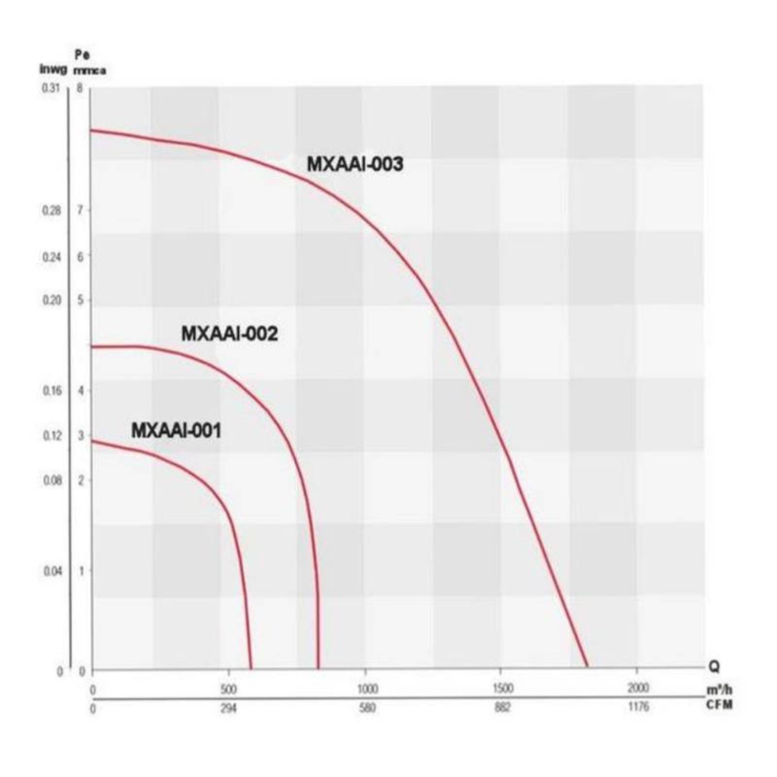 Extractor Axial 110V Soler MXAAI-002-8 Aspas 10" Diámetro 825m3hr 127V 140HP 60Hz 0,65A 55dB, AxiAire