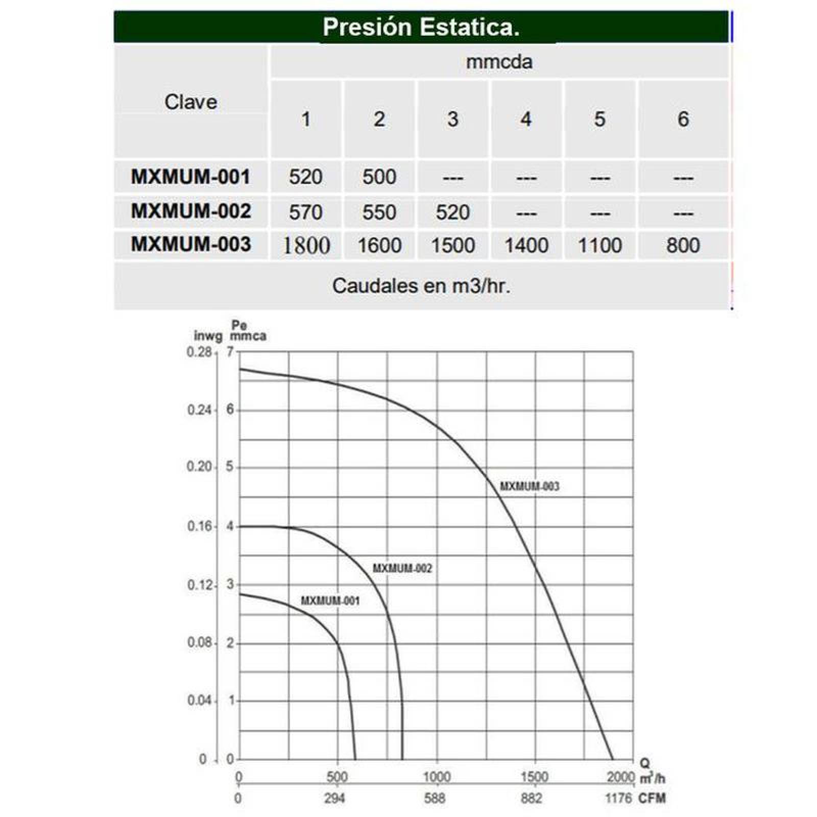Extractor de Ventilacion de Aspas MXMUM-003-1 Aspas 13" diam 1866m3hr127V 60Hz 120HP 0,85A 60dB, MushMax