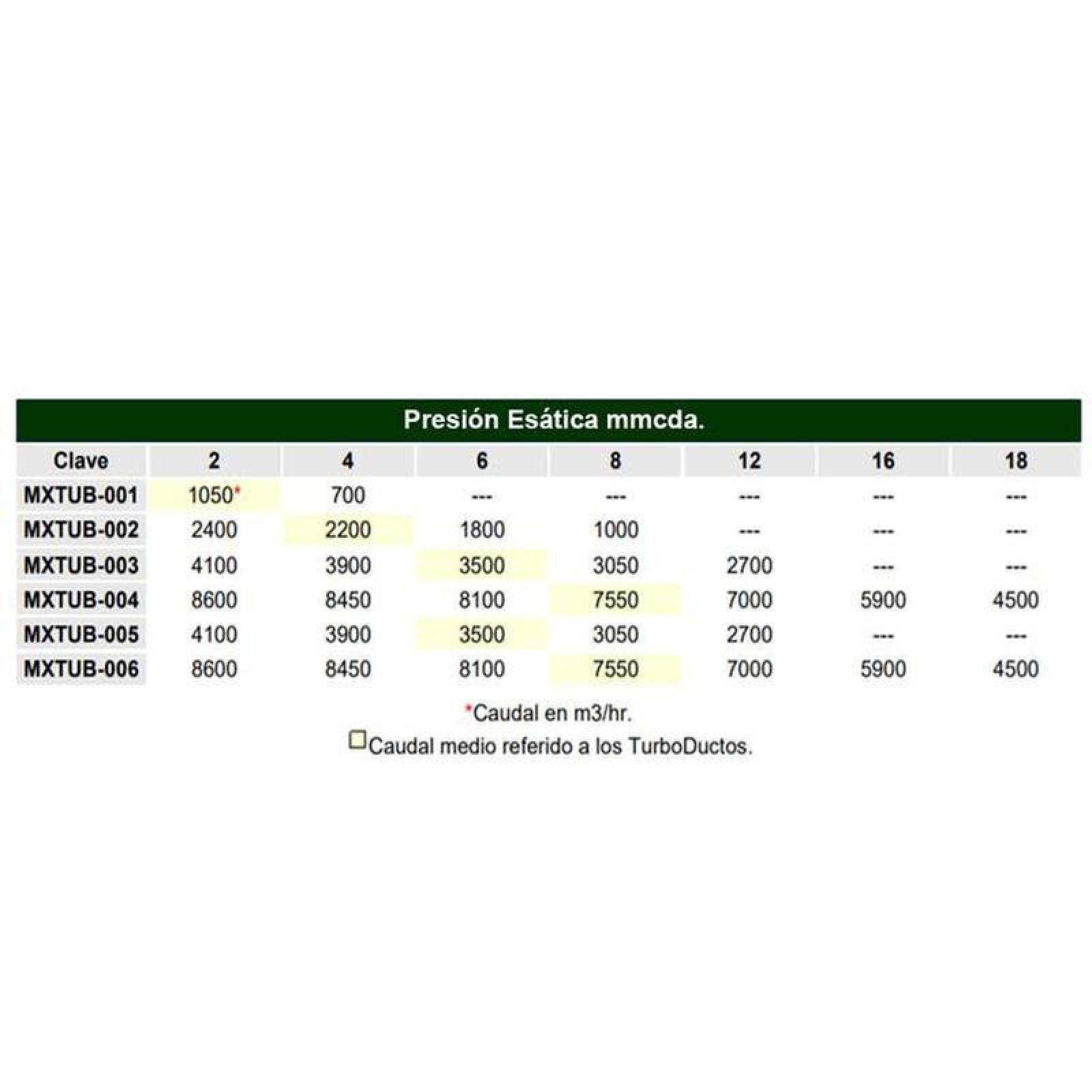 Extractor de Ducto de Campanas, MXTUB-003-2, Aspas 15" Diámetro, 3858m3/hr, 127/220V, 1/2HP, 60Hz, 8,03/3,8A, 77dB,, UltraTubo