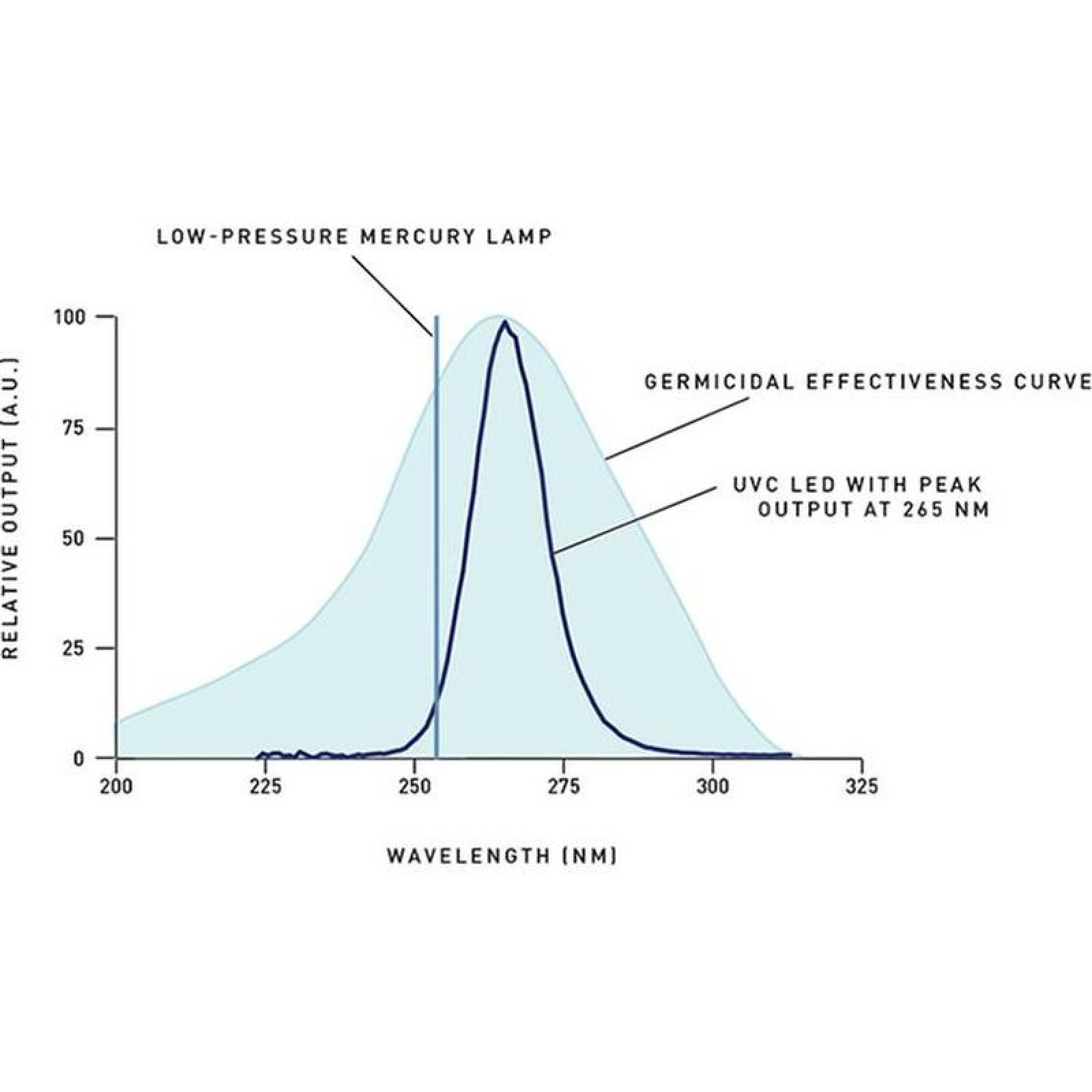Luces LED Ultra Violeta Hidroponia, MXGWS-004-3, 1Pza, 5m, 5V, Plástico, USB, Fotosíntesis y Crecimiento de Plantas,, GrowStrip