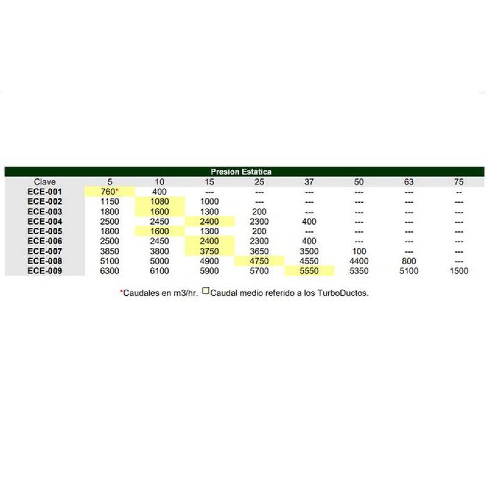 Ventilador Centrifugo Extraccion MXECE-009-2 Rotor jaula ardilla 12" Diámetro 6500m3hr220440V 60Hz 3HP10,25,1A 80dB, ExtraBlower