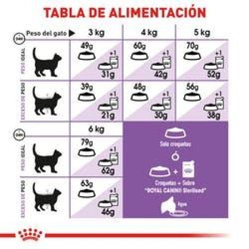 Alimento para gato Royal Canin Spayed Neutered Appetite Control 2.7Kg 