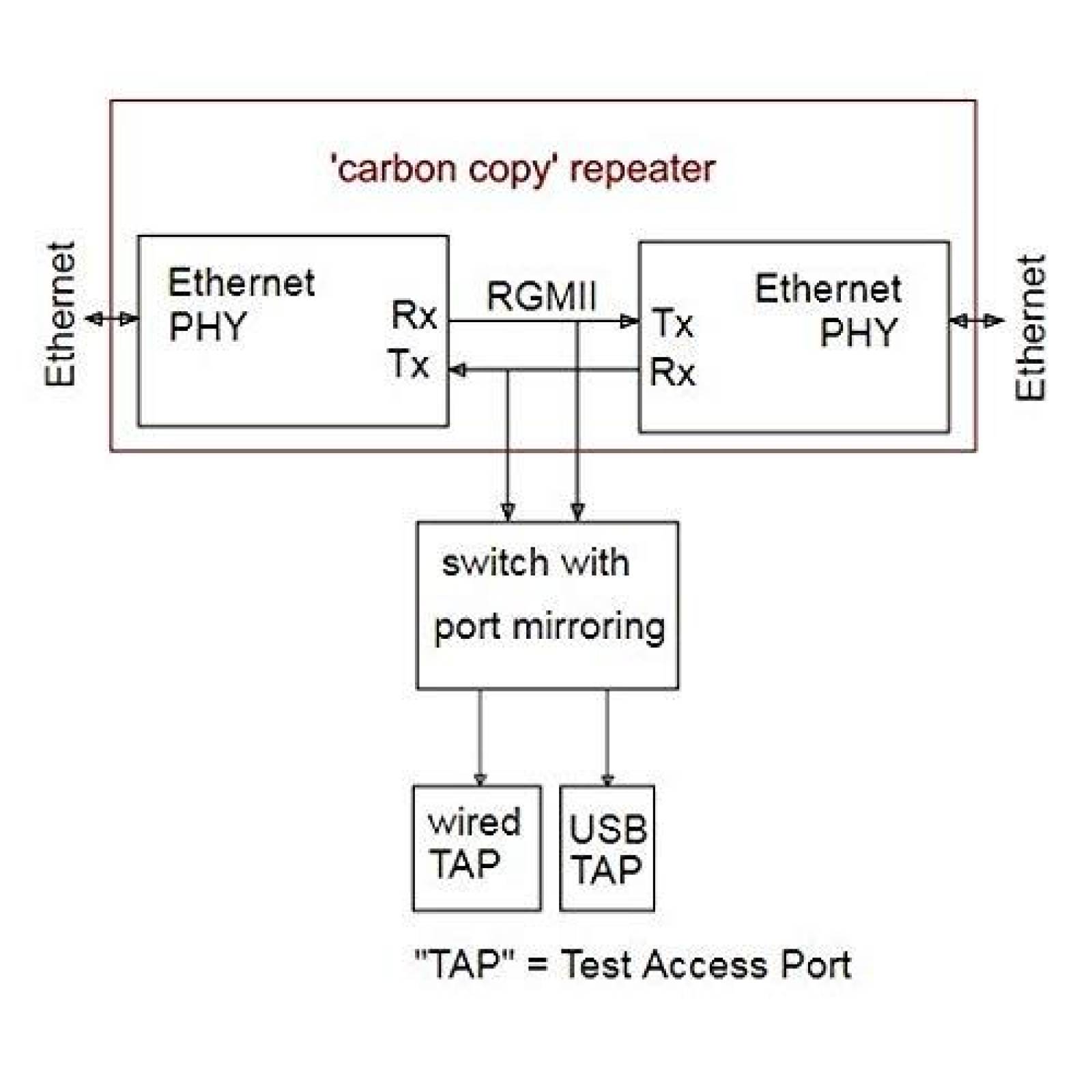 Interruptor de Red midBit Technologies Puerto de Prueba