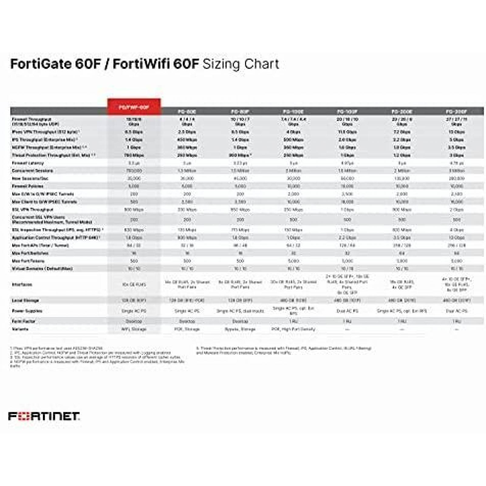 Router FORTINET FortiGate-60F Appliance Puerto USB -Blanco