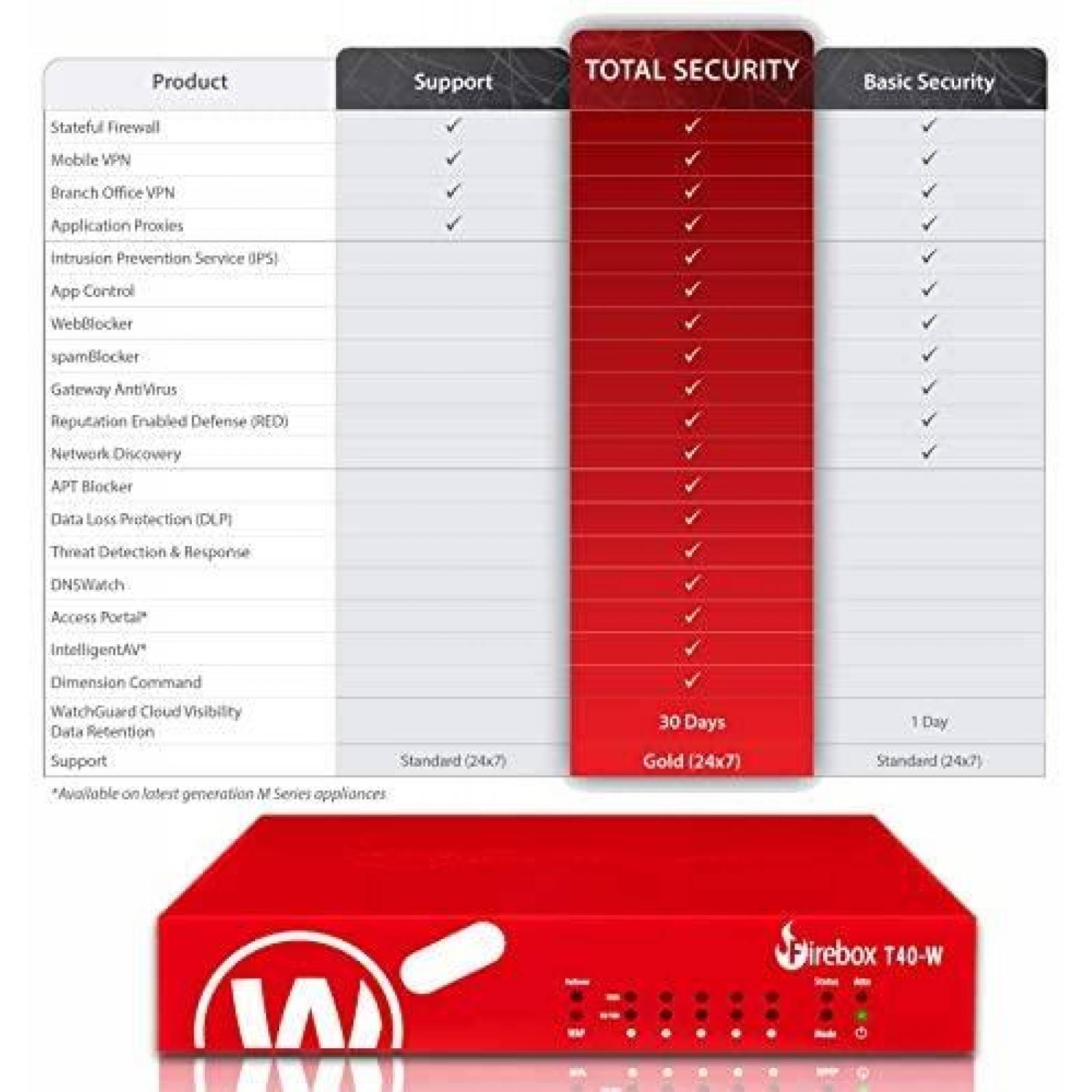 Watchguard Technologies Router Router WatchGuard WatchGuard WGT41031-US -Rojo