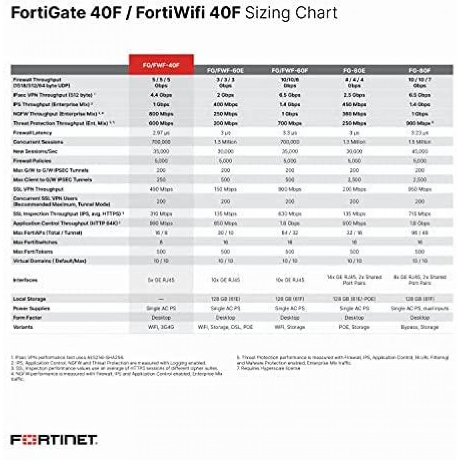 Router FORTINET FORTIGATE 40F Firewall Nex Gen -Blanco