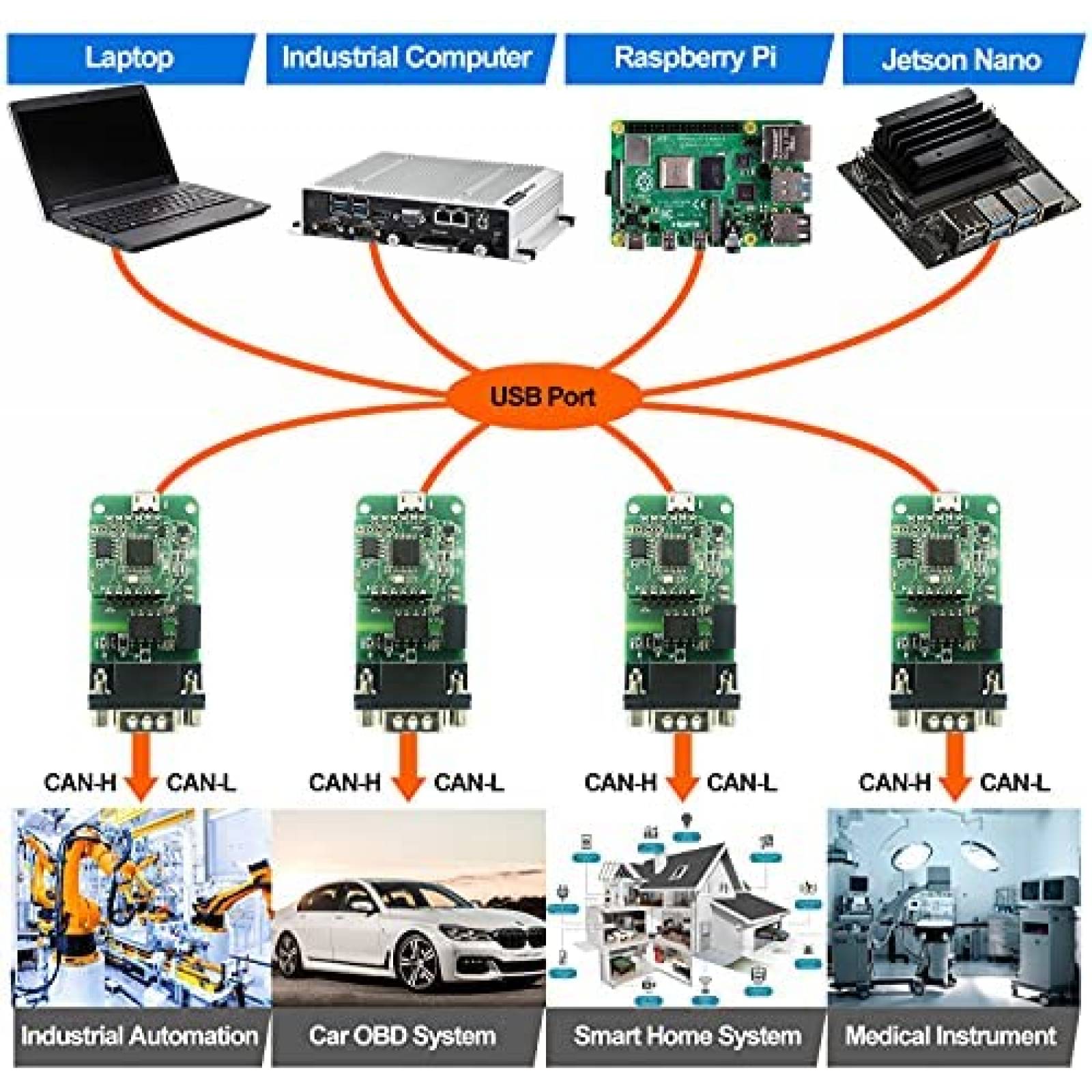 Modulo Convertidor innomaker USB-CAN para Raspberry -Verde