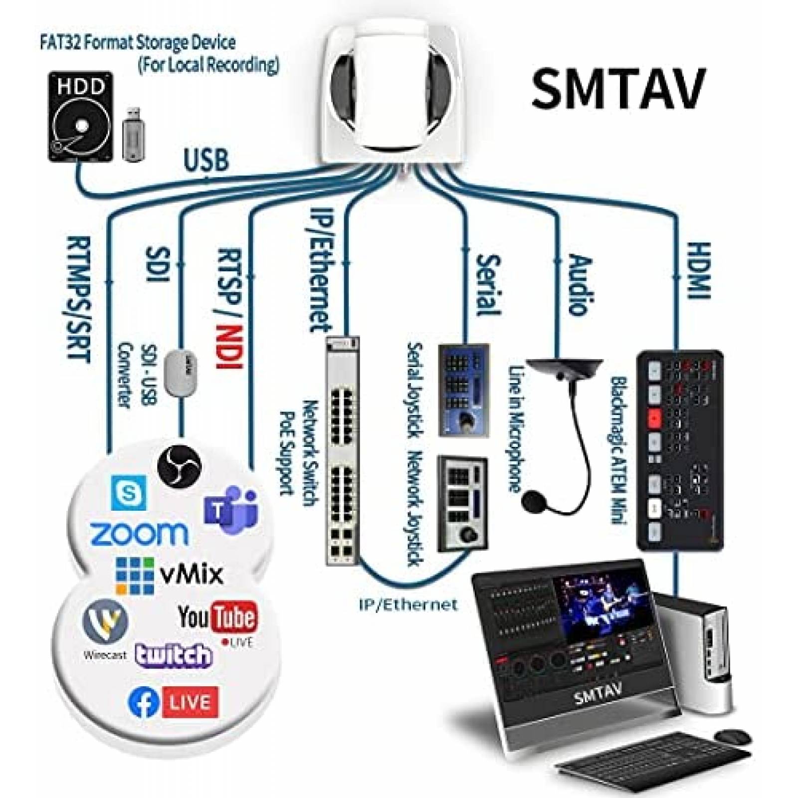 Webcam SMTAV NDI PTZ Zoom 20x+16x 1080p con Sensor de 1/2.7