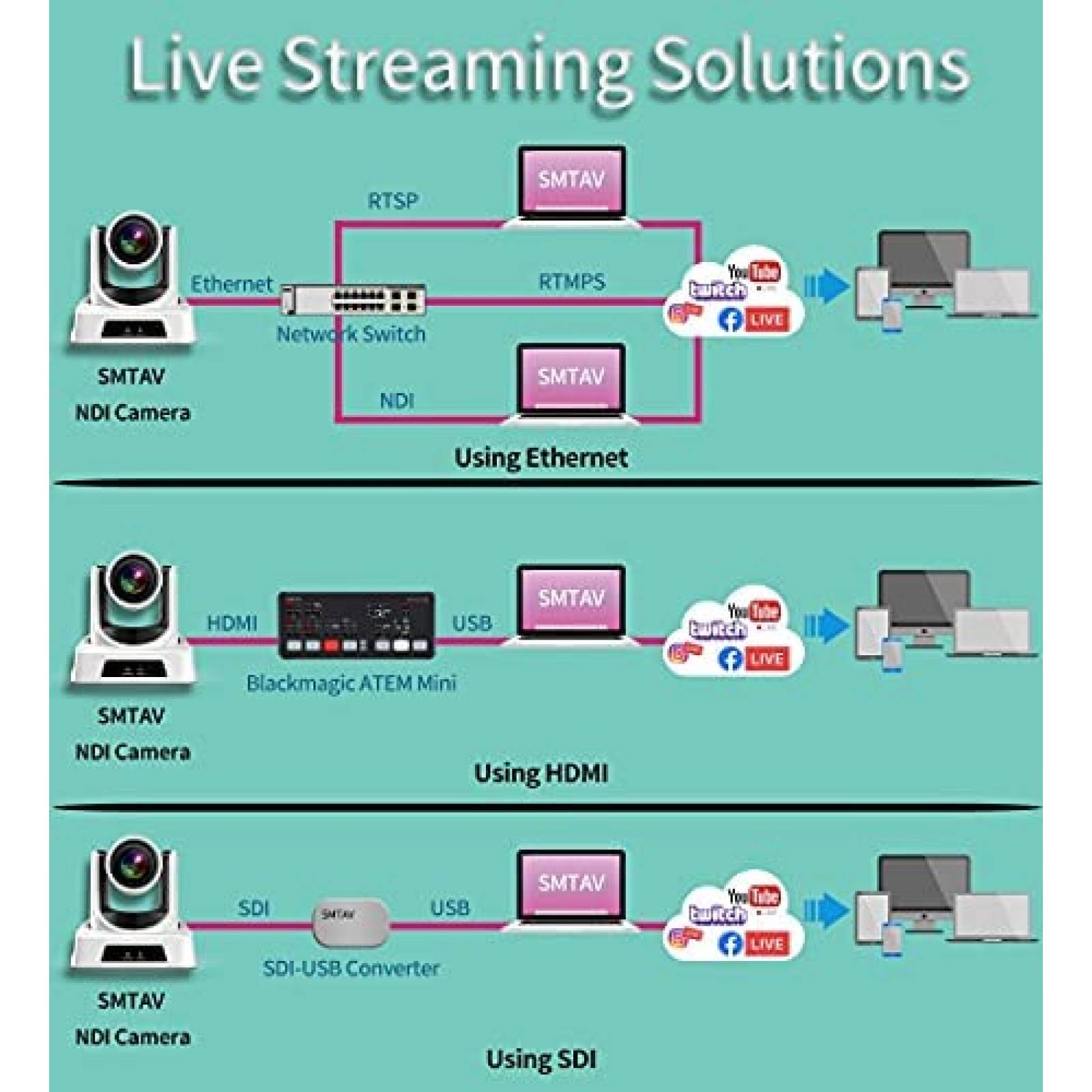 Webcam SMTAV NDI PTZ Zoom 20x+16x 1080p con Sensor de 1/2.7