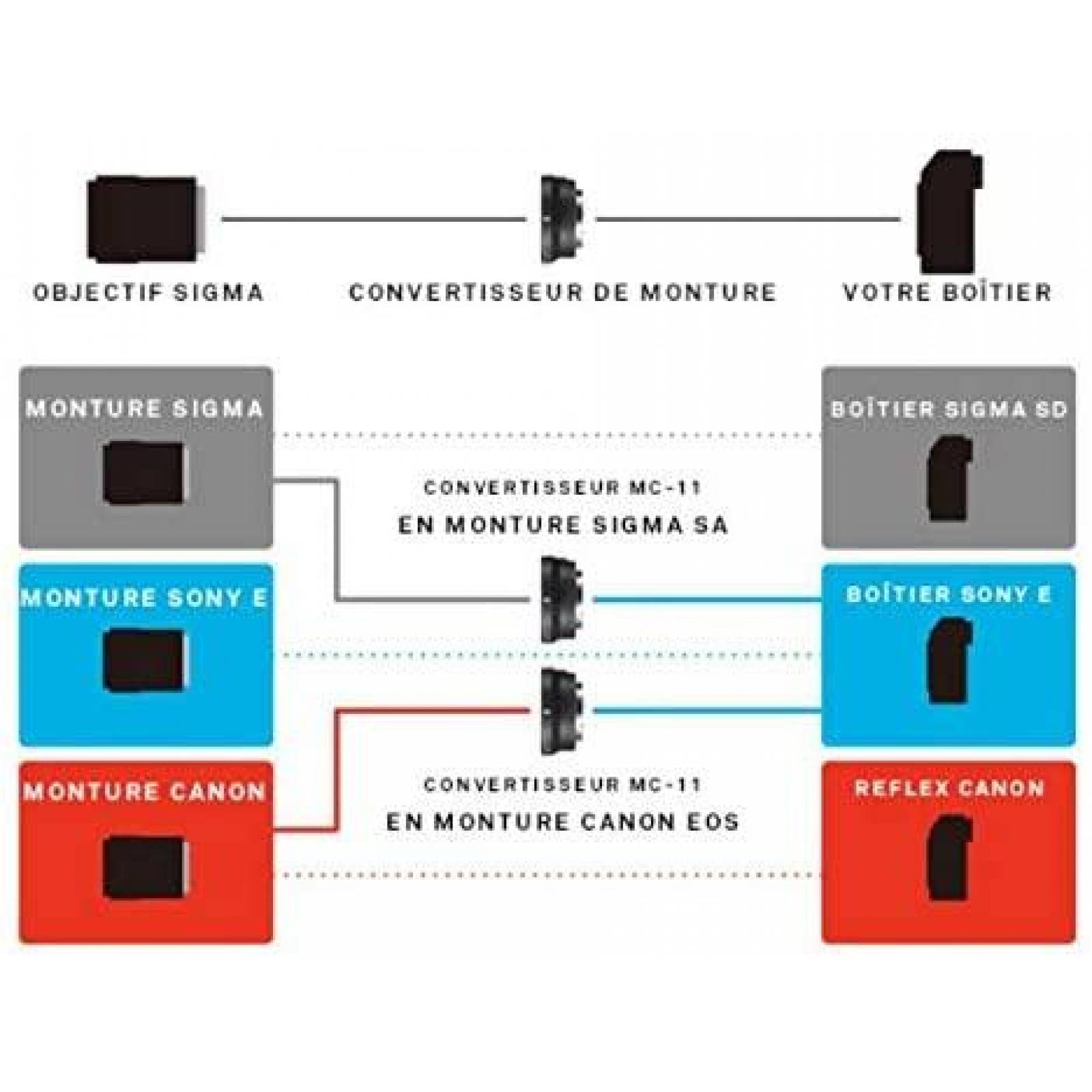 Conversor Sigma MC-11 Canon SGV para Sony E -Negro