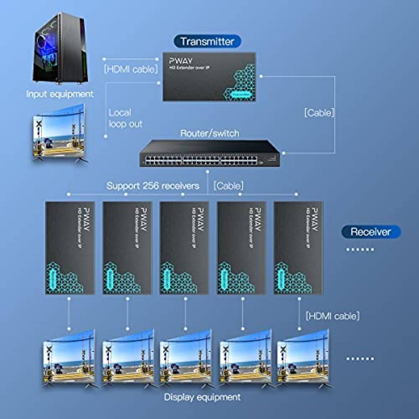 Extensor HDMI PWAY de 500 Pies 1080P60Hz Full HD -Negro