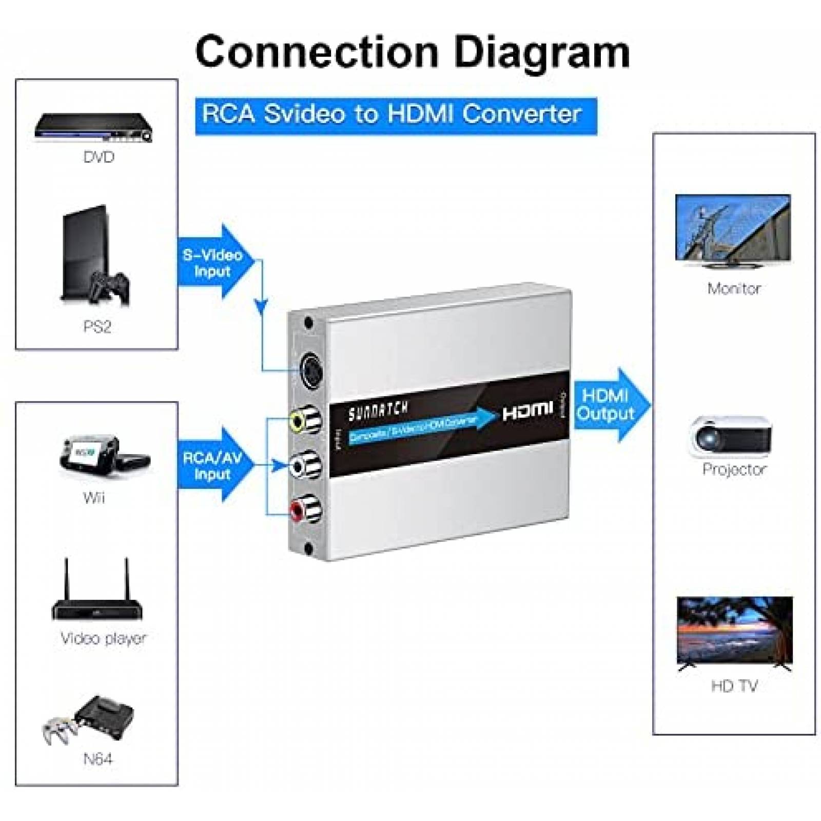 Convertidor SUNNATCH RCA S-Video HDMI 16:9 -Silver