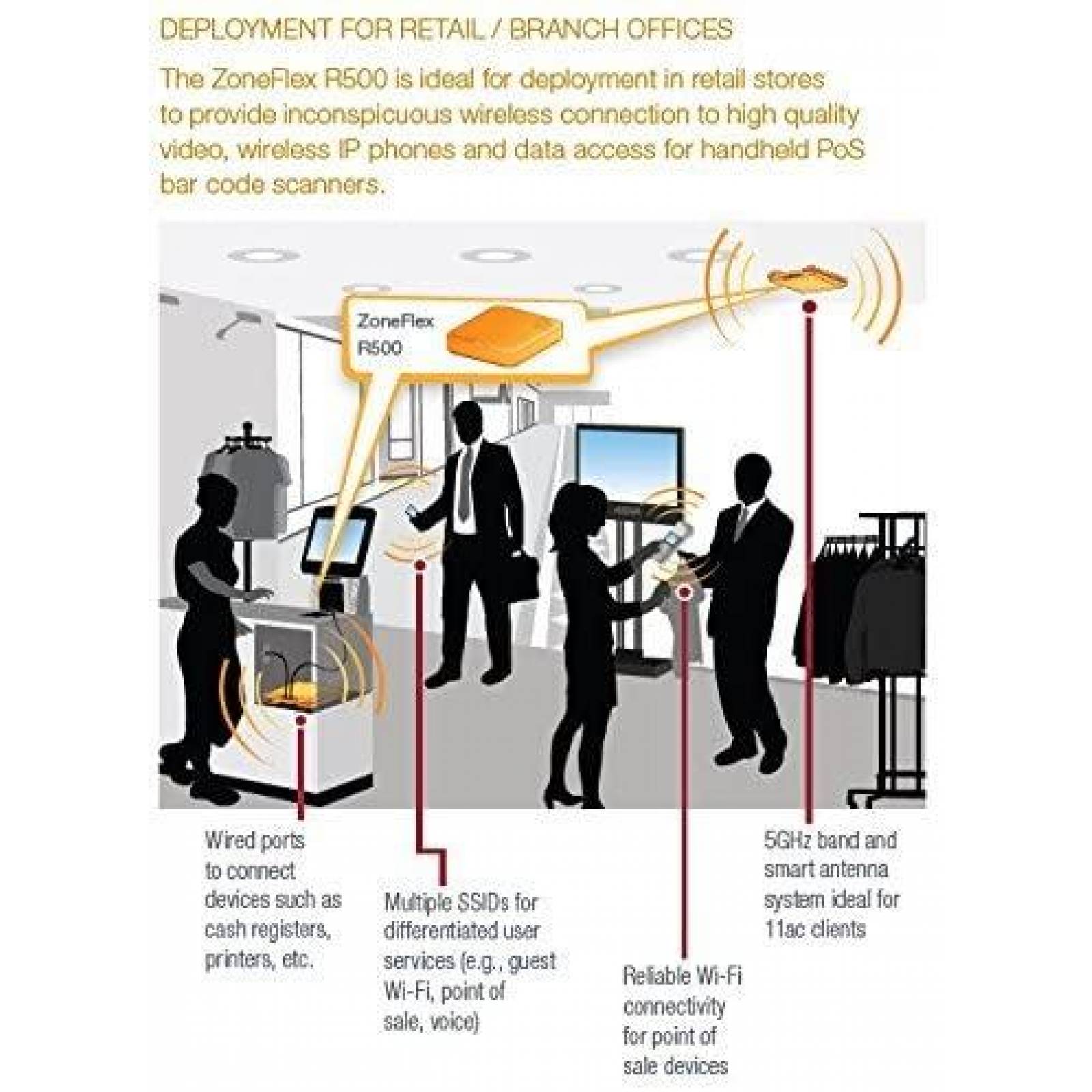 Punto de Acceso Ruckus Wireless R500 802.11 ac Doble Banda