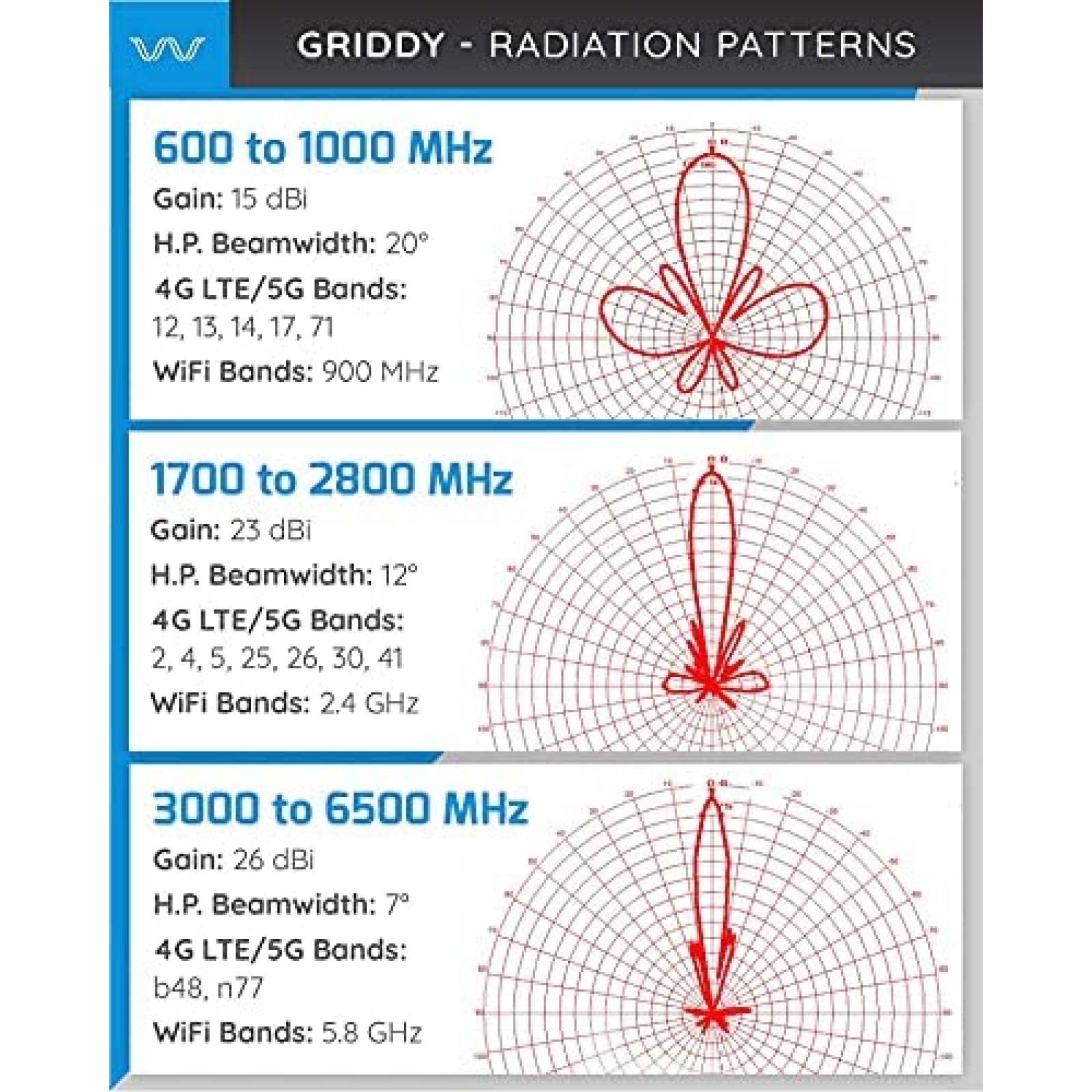 Kit Antena Parabolica Griddy 4G LTE 5G NR WiFi 600-6500 MHz