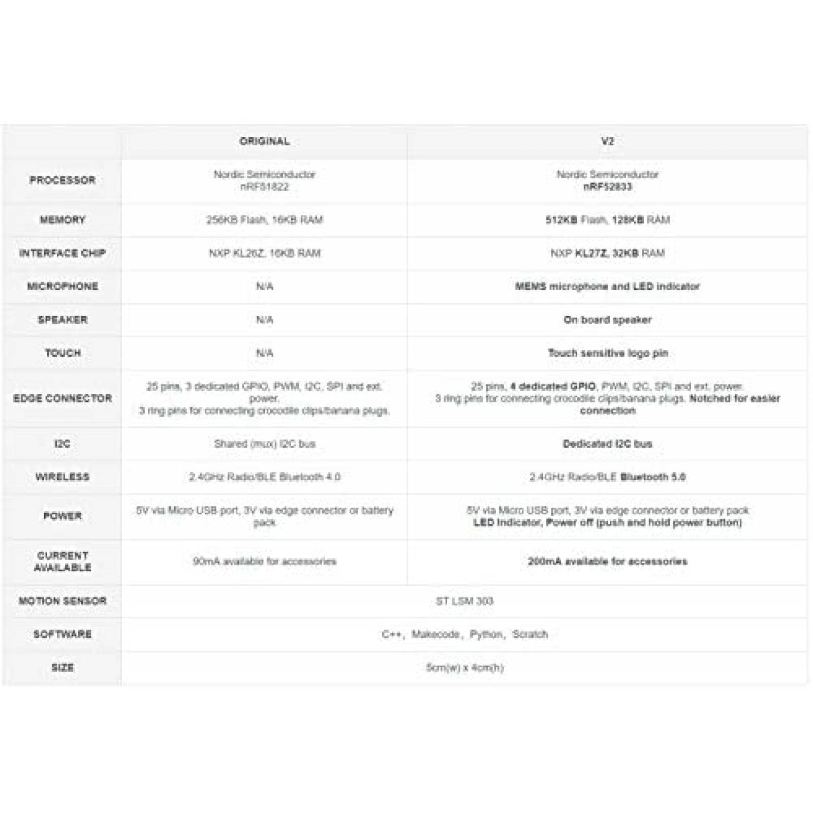Kit PC de Placa Única BBC Micro:bit V2 Go c/Cable y Baterías