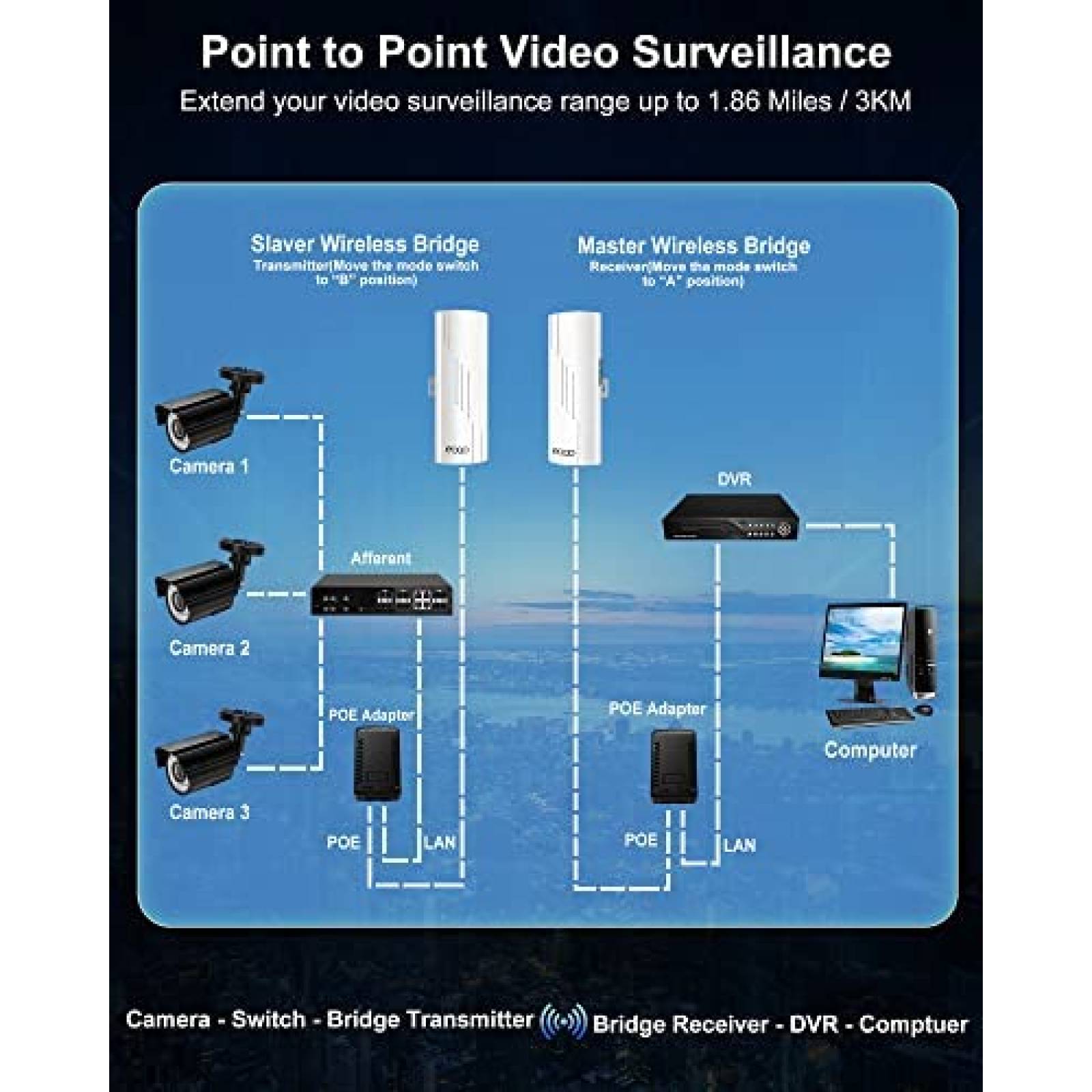 Extensor De WiFi Eoqo CPE1201 Exterior 5.8G 1000Mbps 1Gbps-B