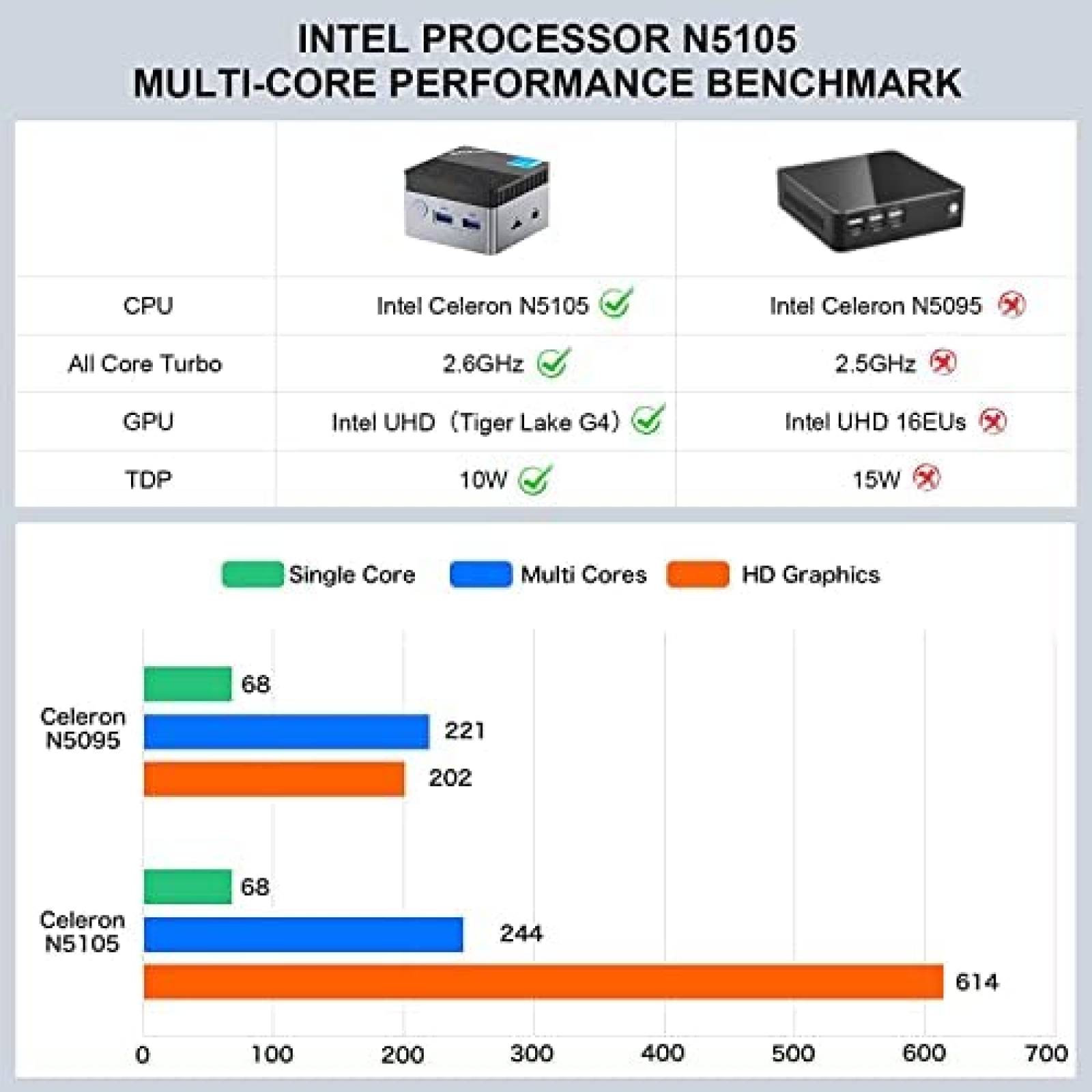 Mini PC GMKtec Nucbox5 Pro Intel N5105 8GB RAM 128GB SSD