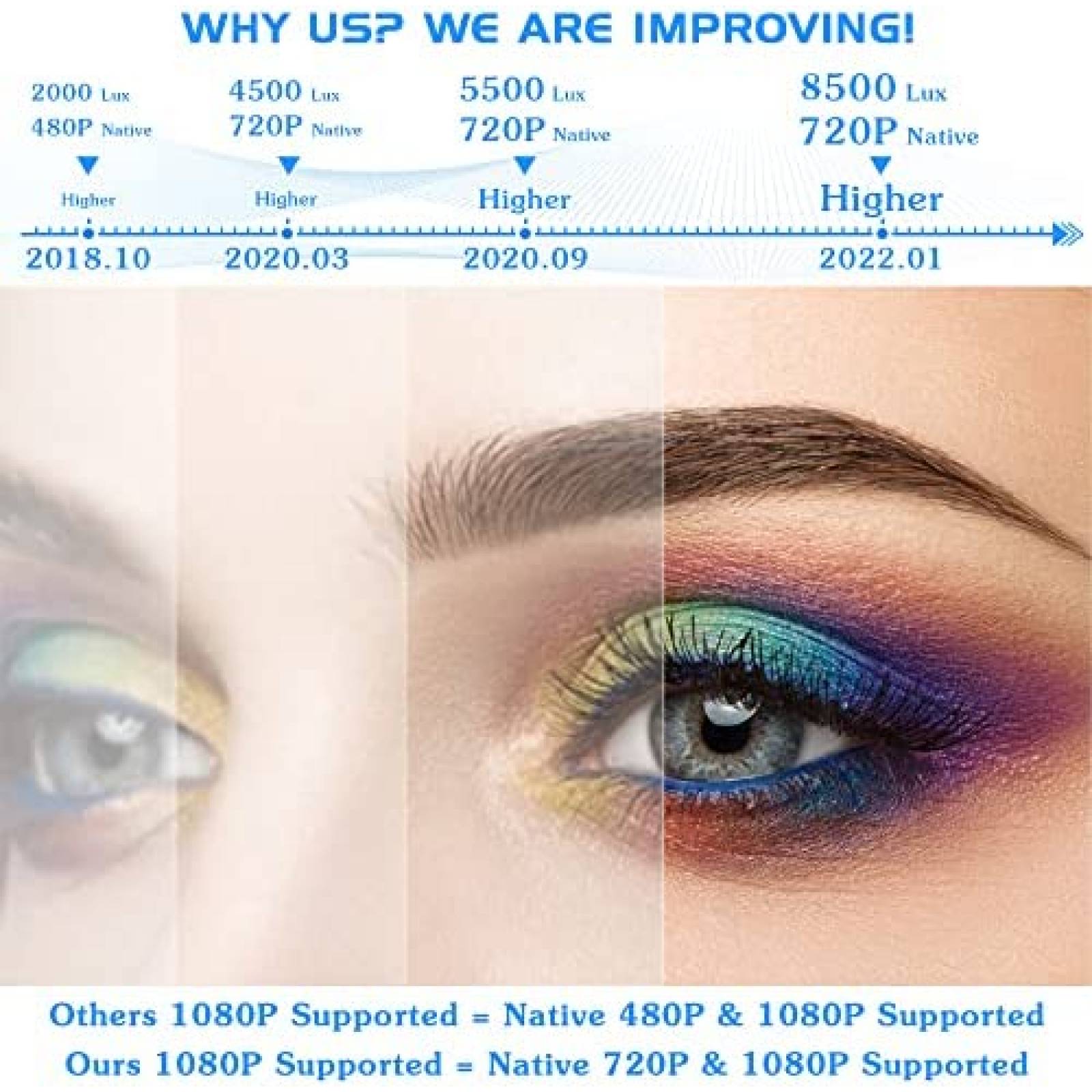 Proyector De Video NISOO Portable 1080P USB -Blanco