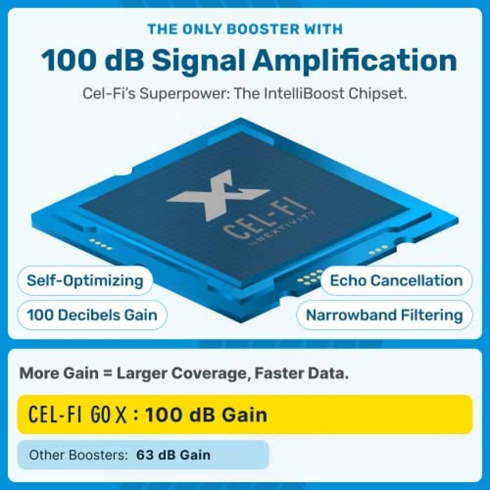 Amplificador de Señal Cel-Fi GO X 100 dB 4G/5G Verizon AT&T
