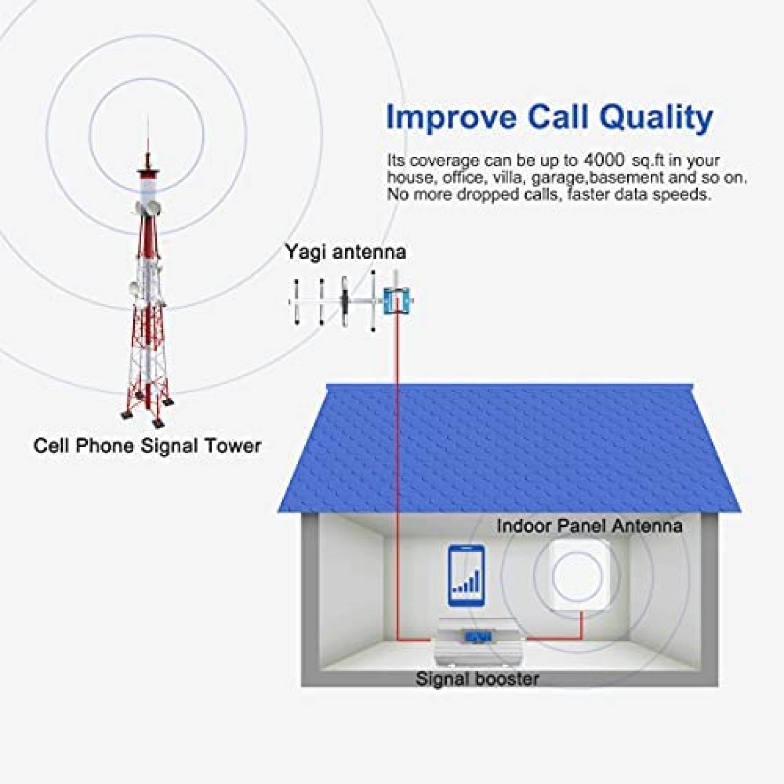 Ampliicador de Señal p/Celular Verizon con Antena 5G -Gris
