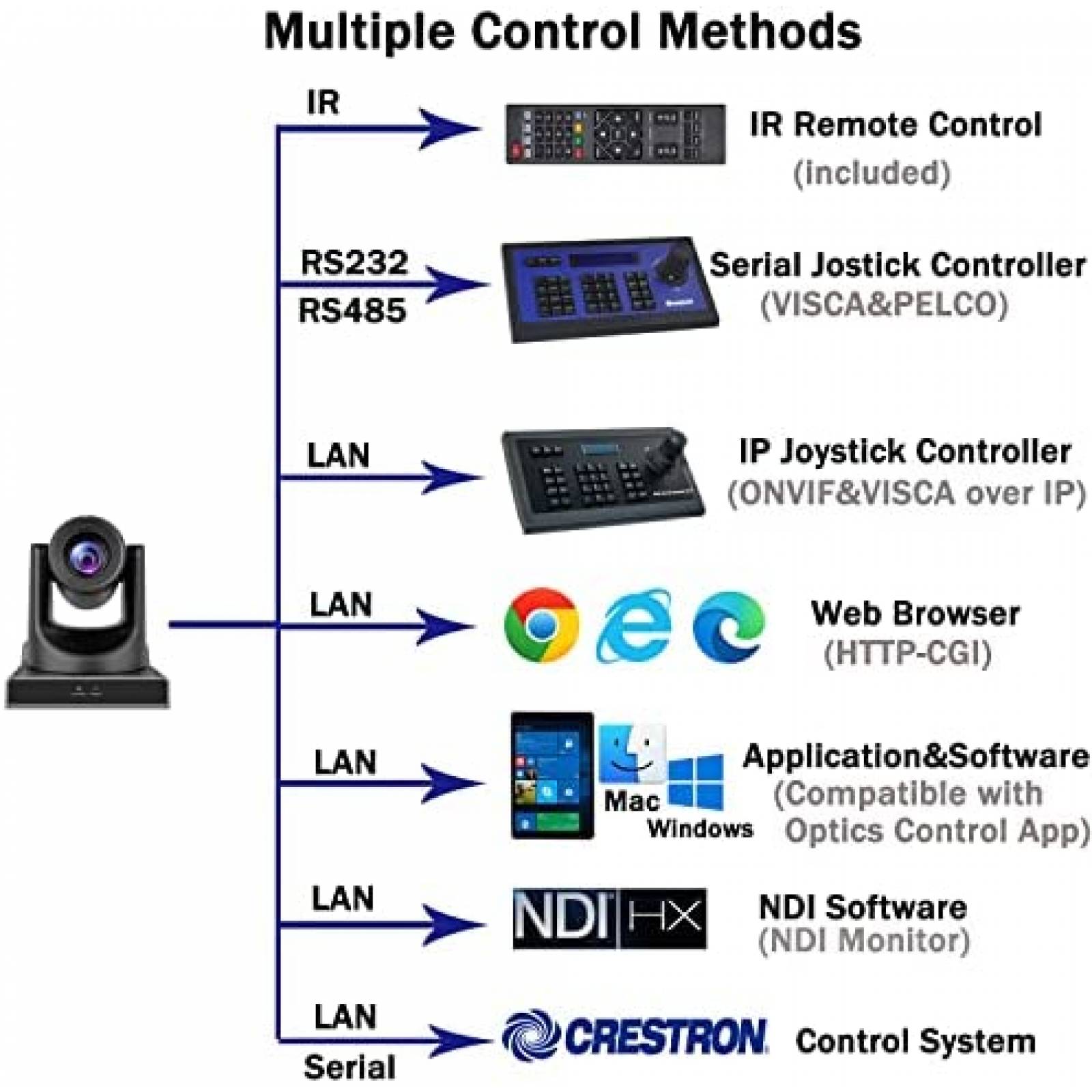 Camara Web Meeasier NDI 1080p HD 20x Zoom HDMI Montaje Pared